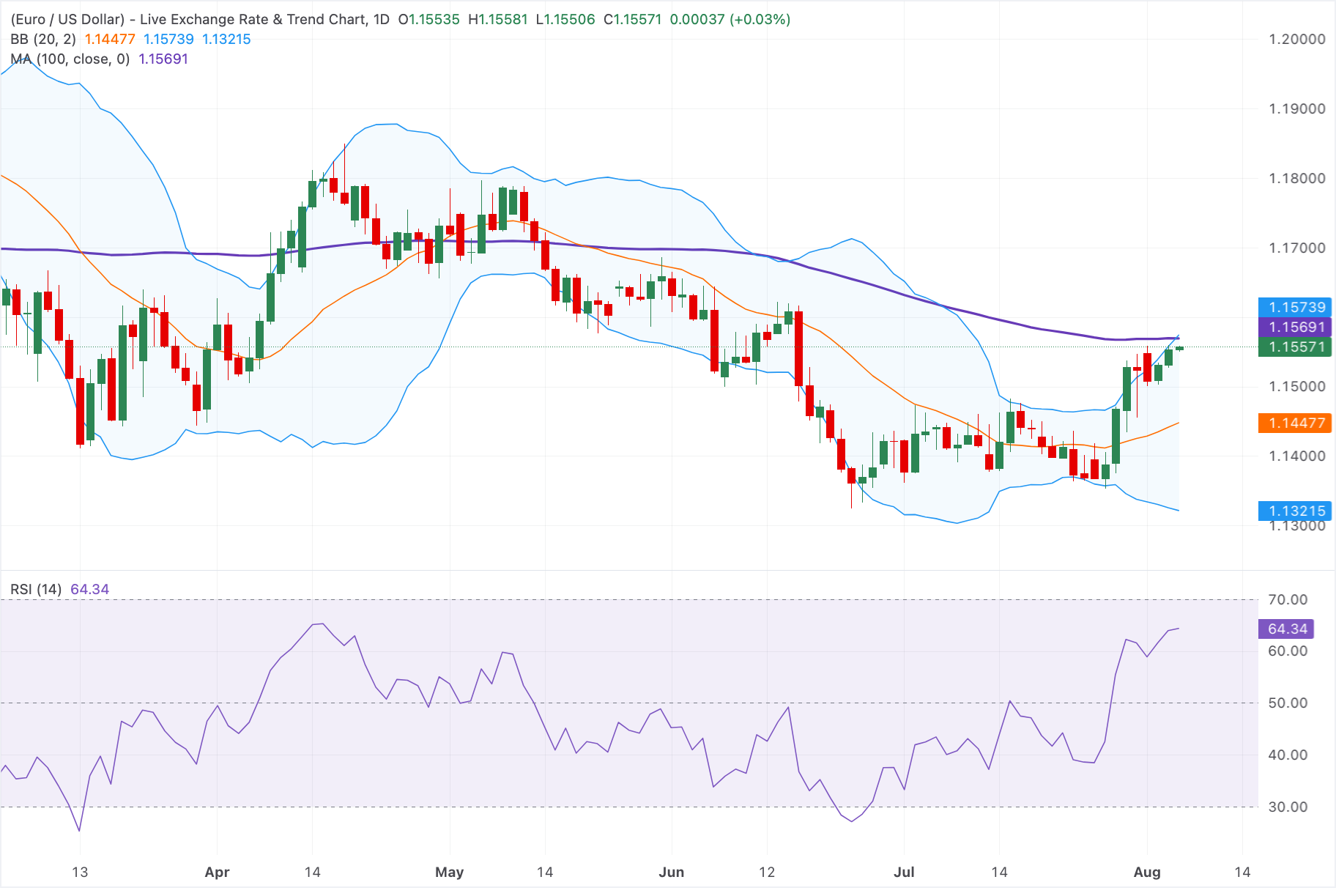 Chart Analysis EUR/USD