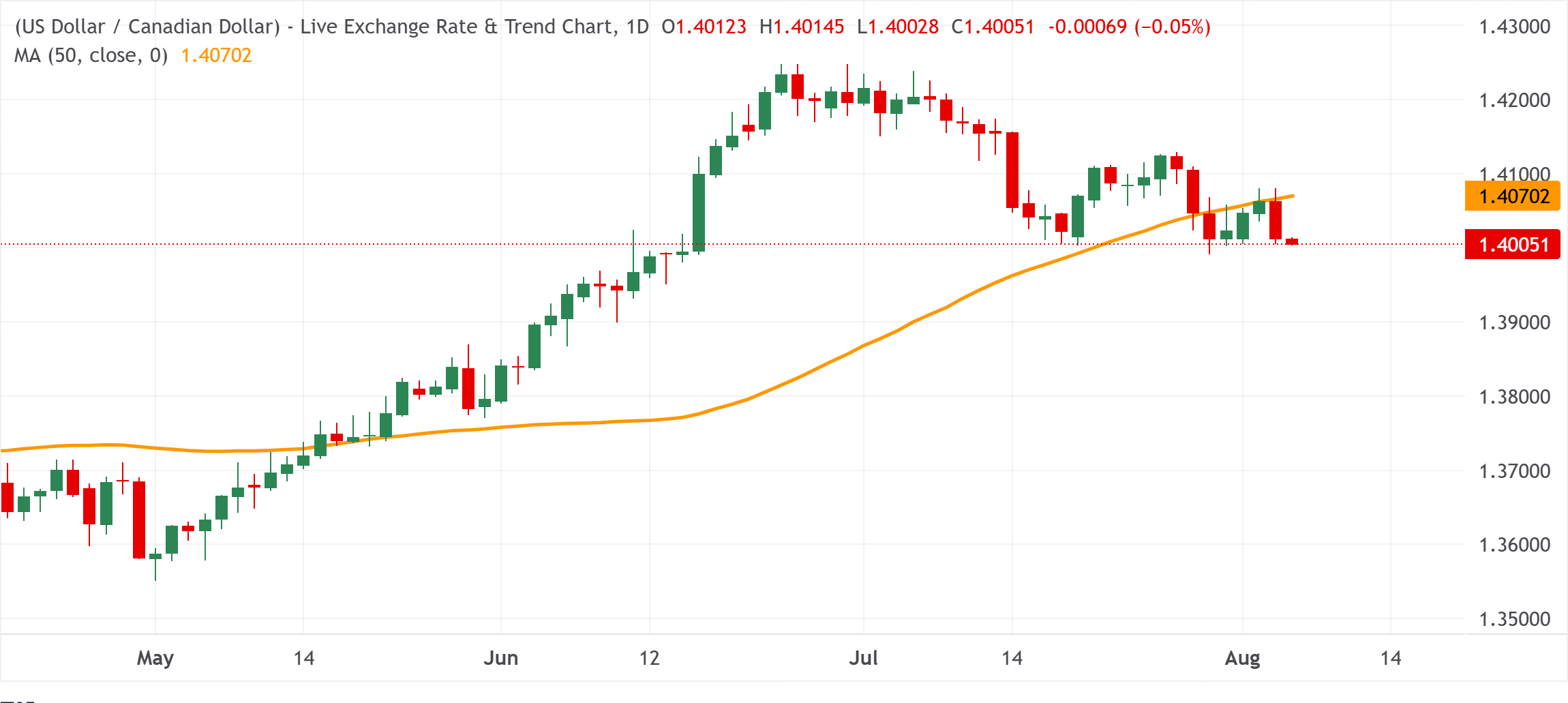 Chart Analysis USD/CAD