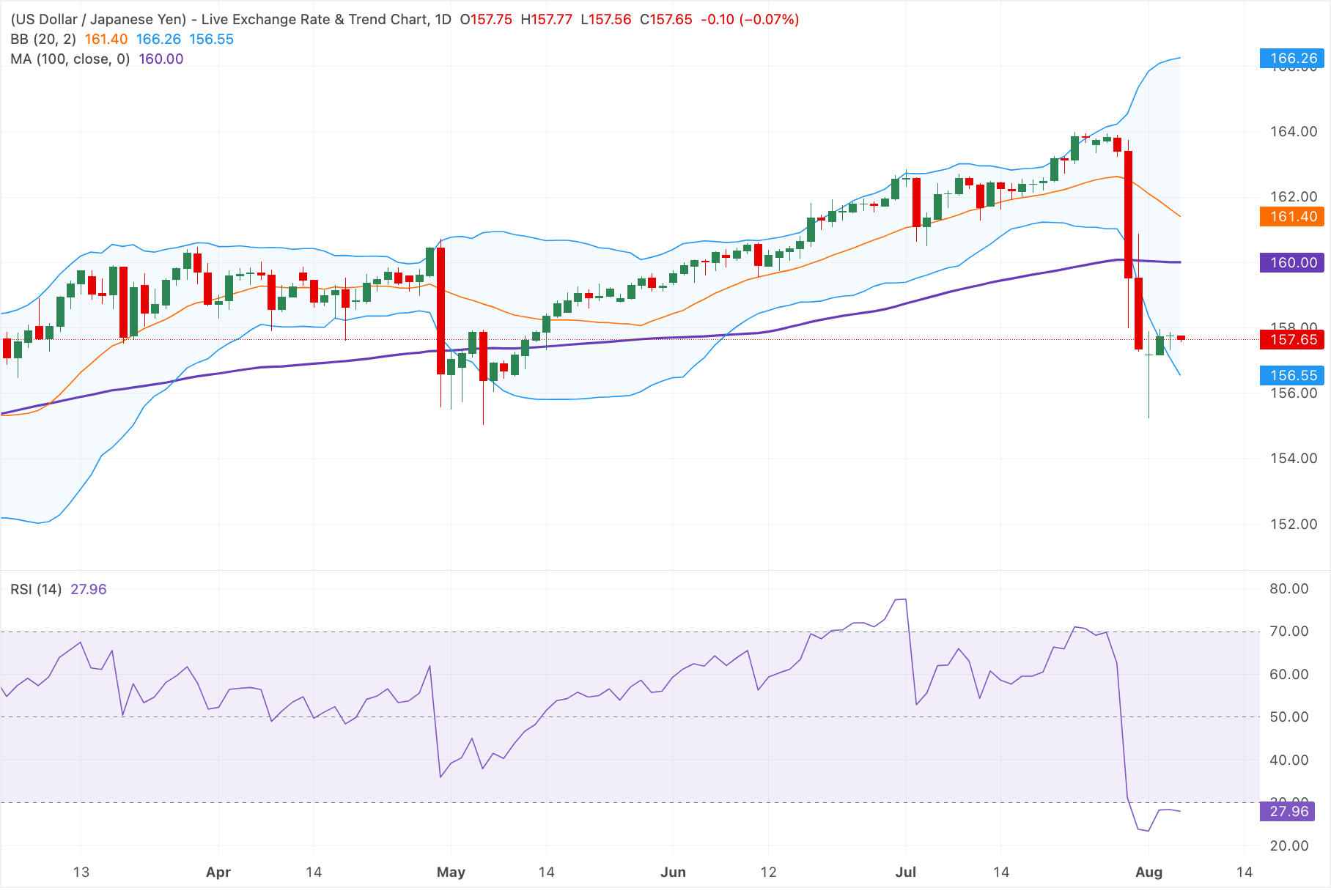 Chart Analysis USD/JPY