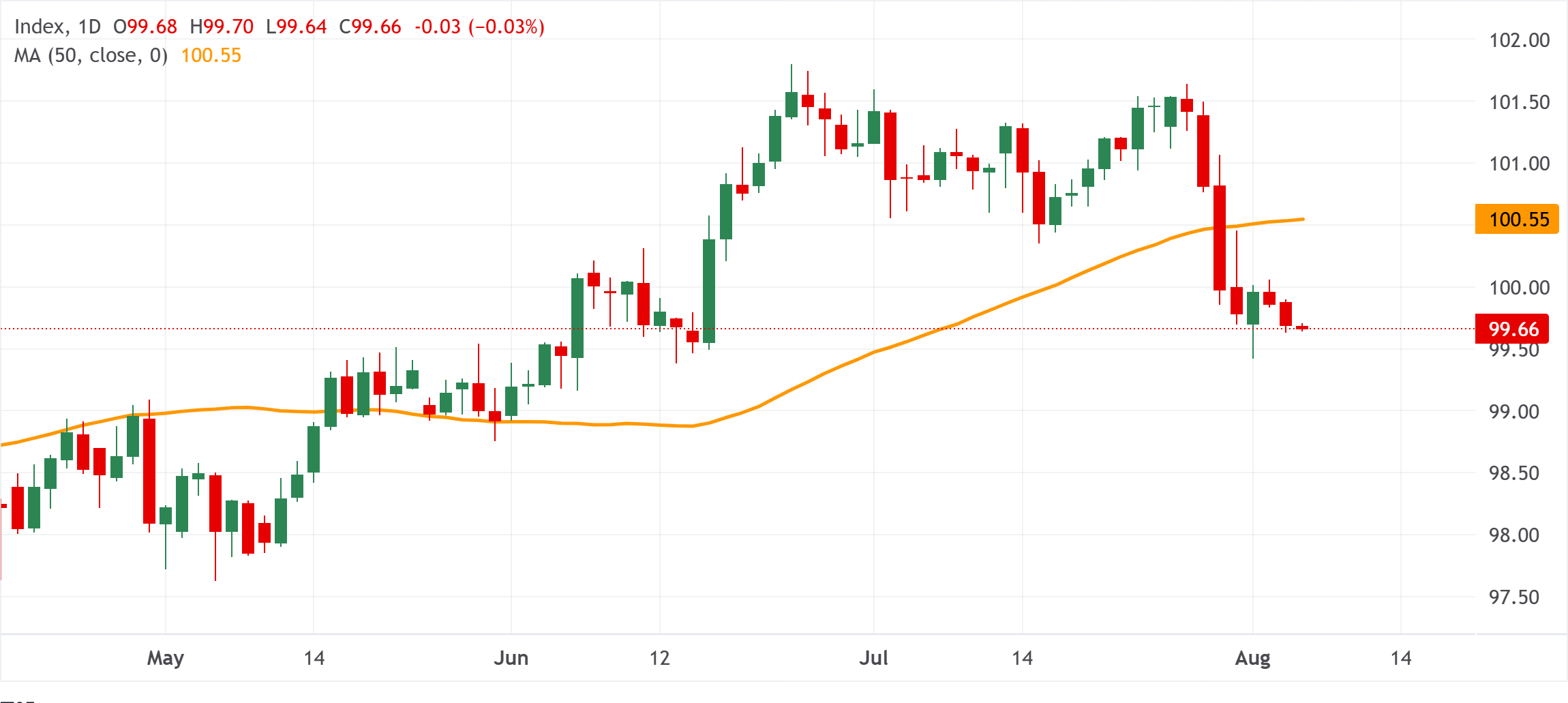Chart Analysis Dollar Index Spot