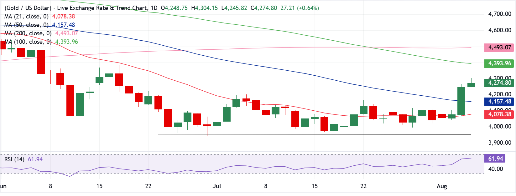 Chart Analysis XAU/USD