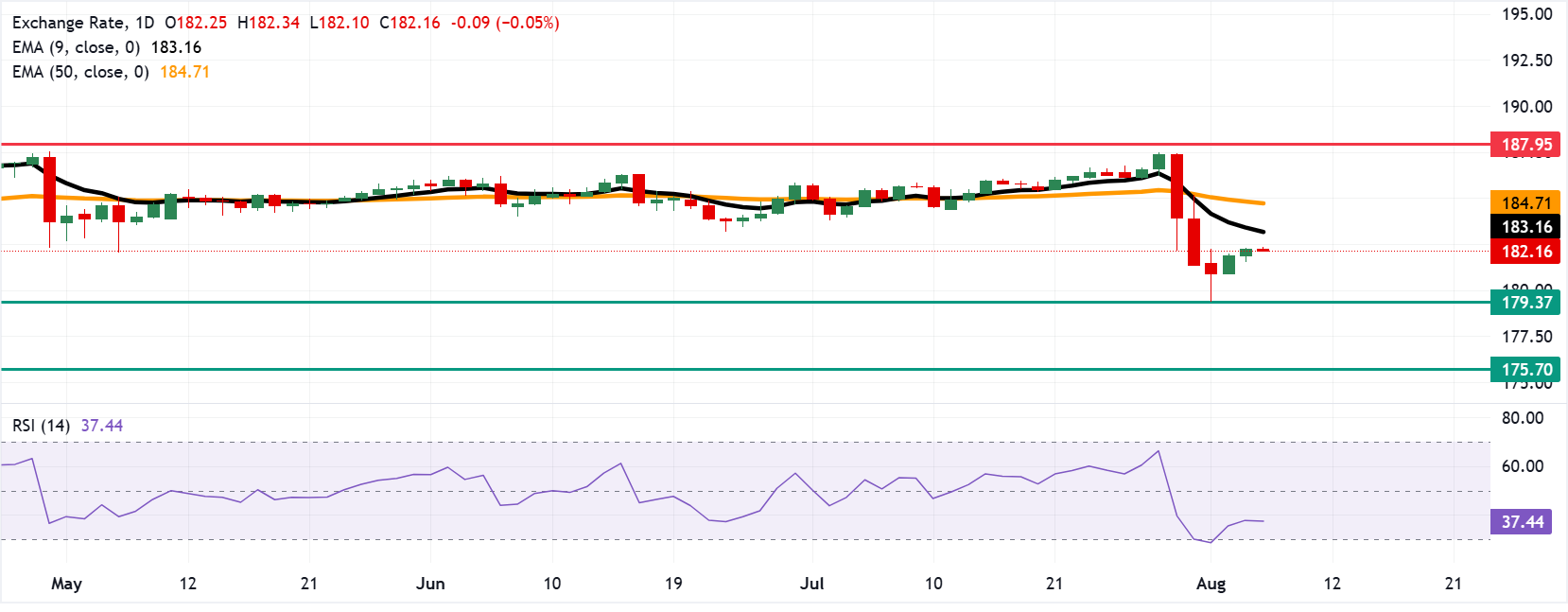 Chart Analysis EUR/JPY