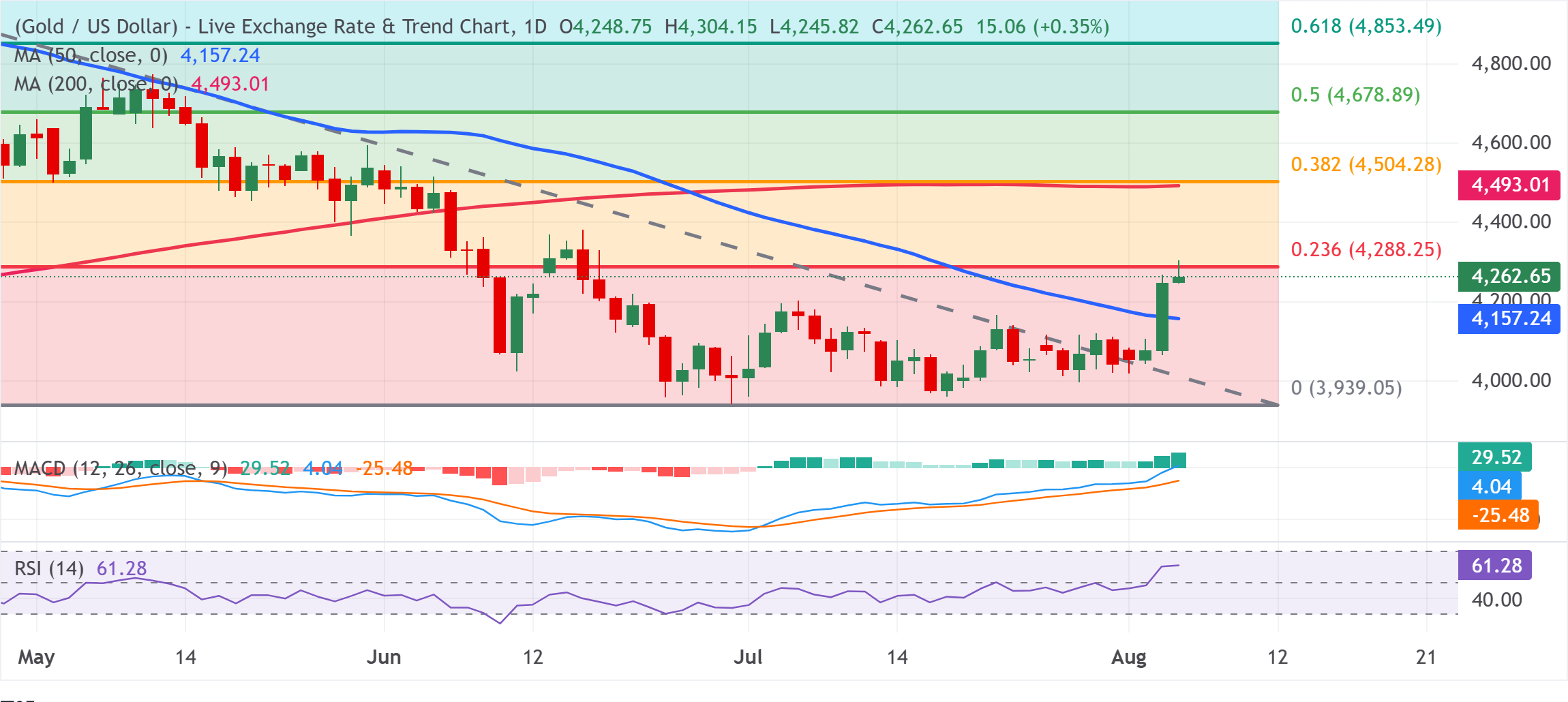 Chart Analysis XAU/USD