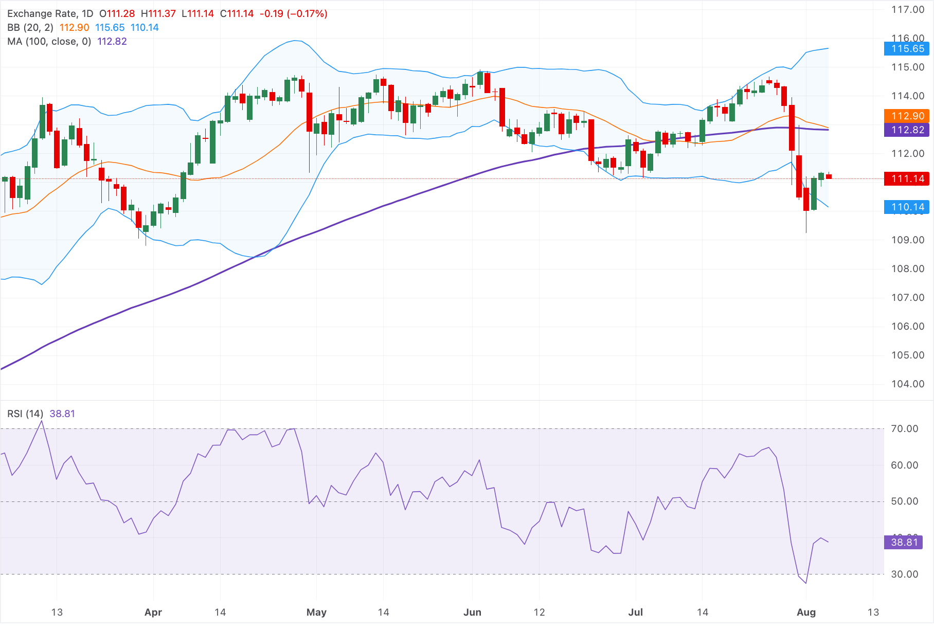 Chart Analysis AUD/JPY