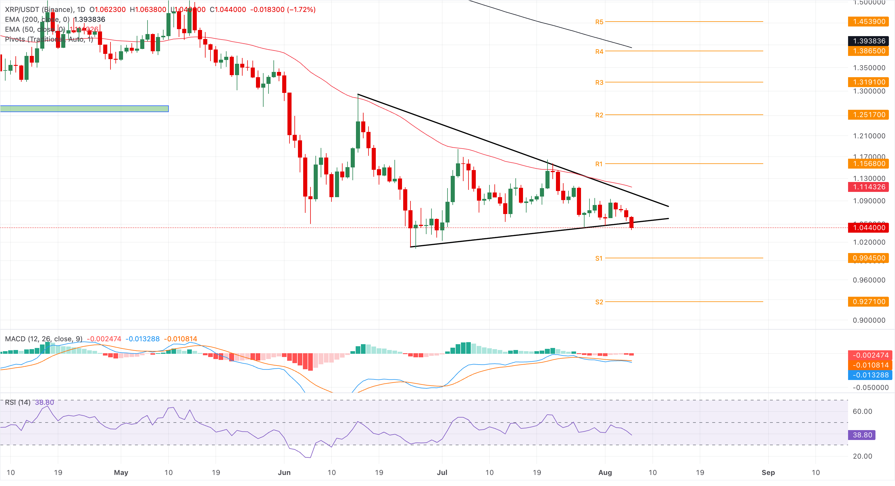 Chart Analysis XRP/USDT (Binance)