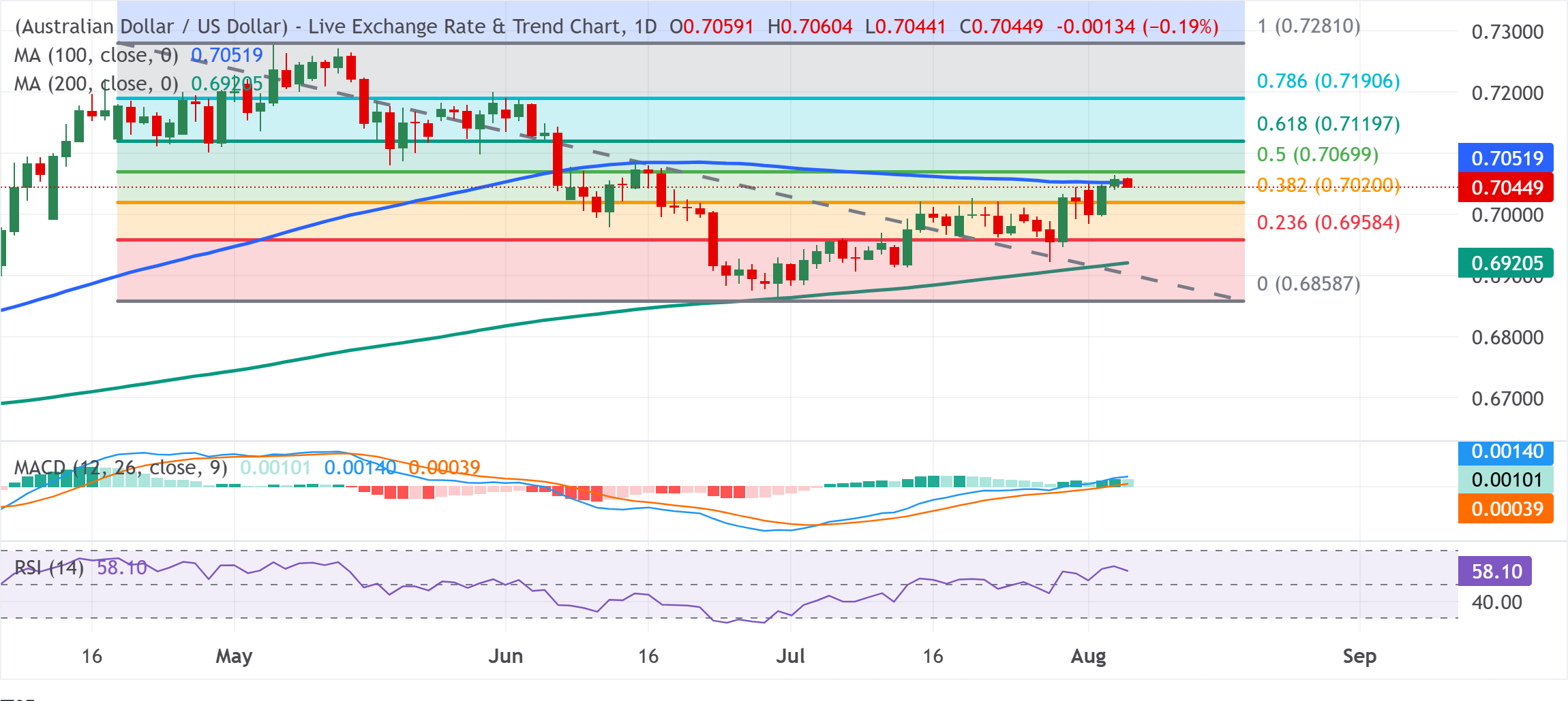 Chart Analysis AUD/USD