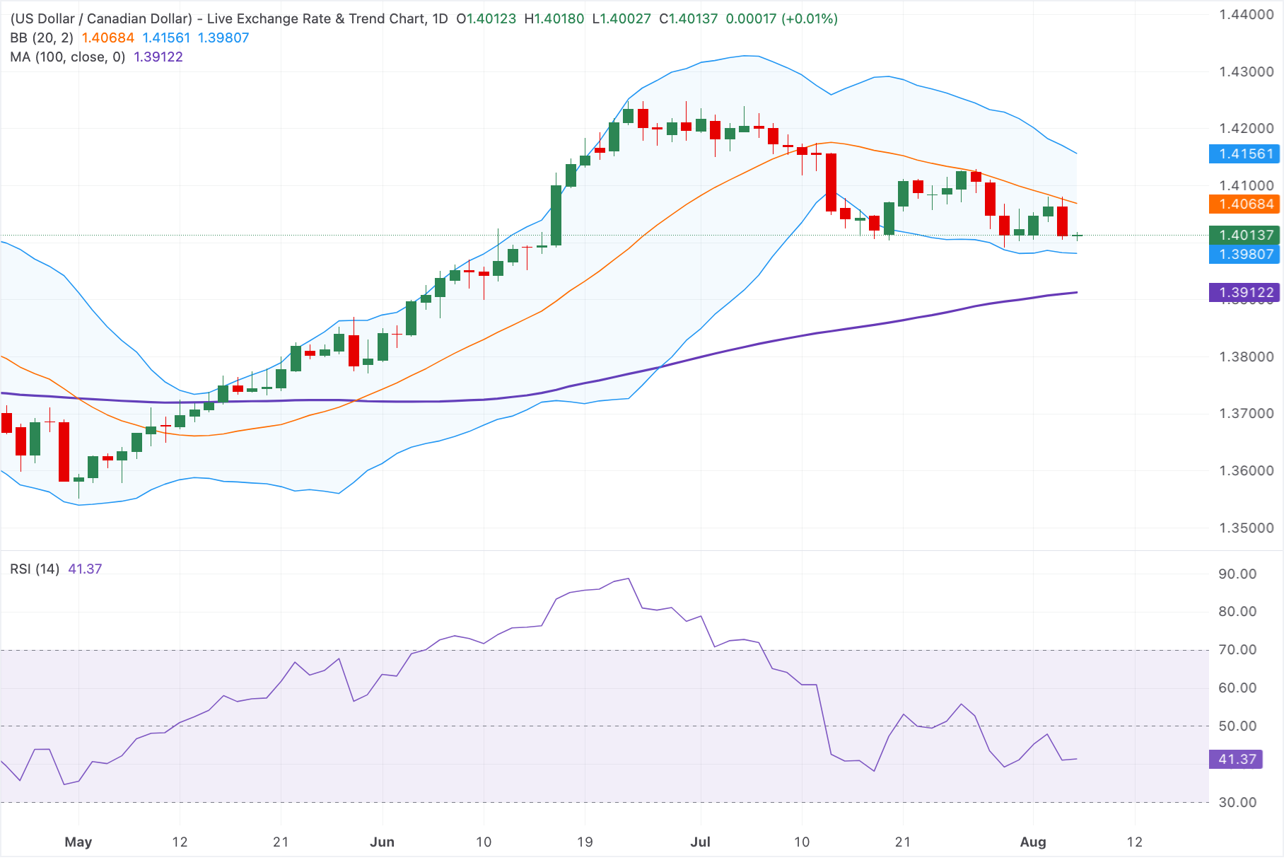 Chart Analysis USD/CAD
