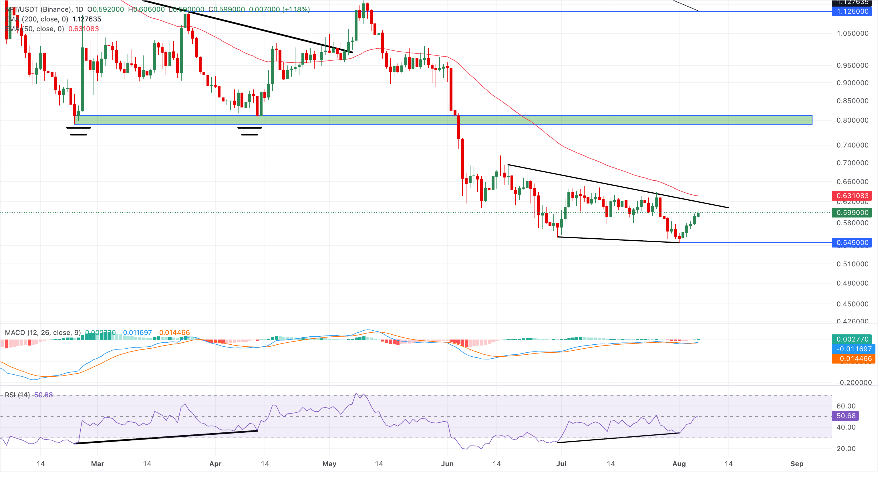 Chart Analysis APT/USDT (Binance)