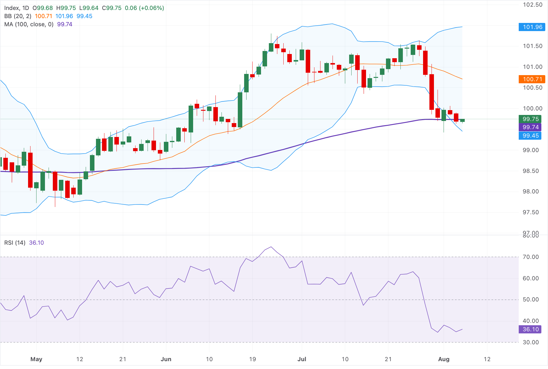 Chart Analysis Dollar Index Spot