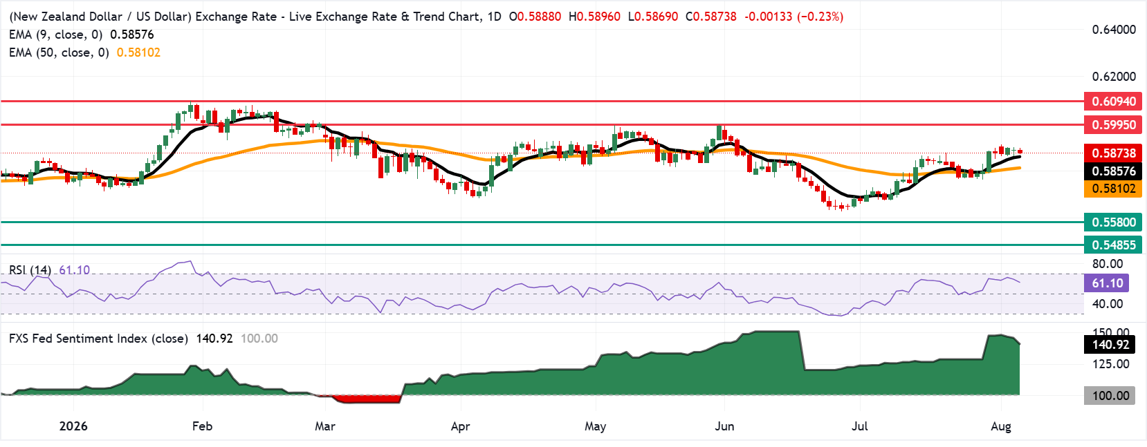 Chart Analysis NZD/USD