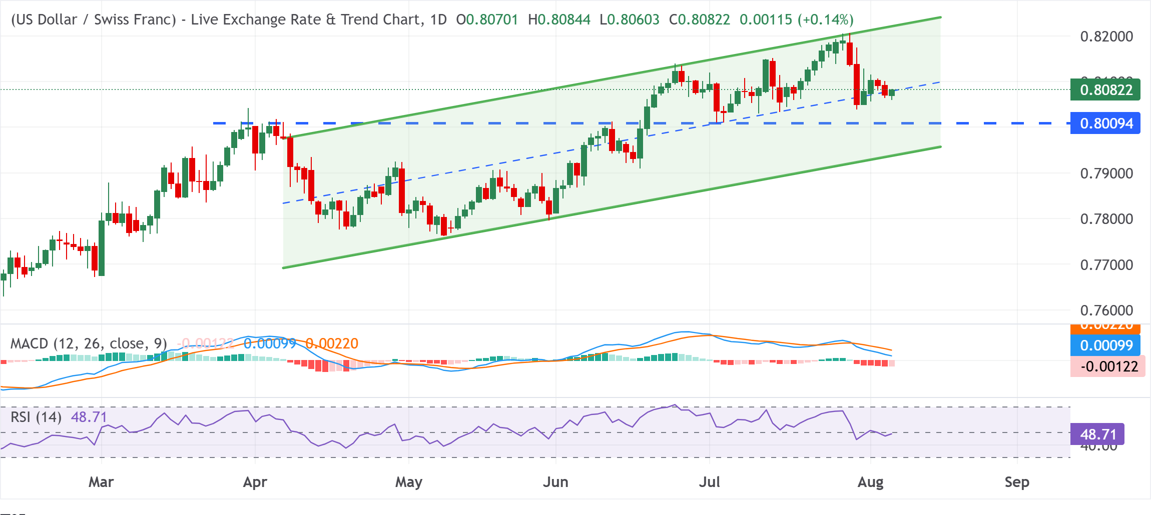 Chart Analysis USD/CHF