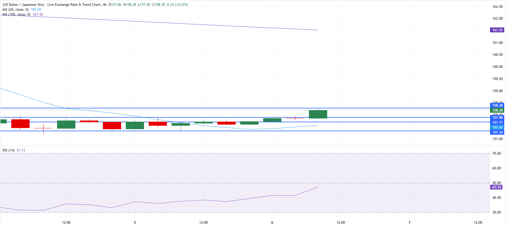 Chart Analysis USD/JPY