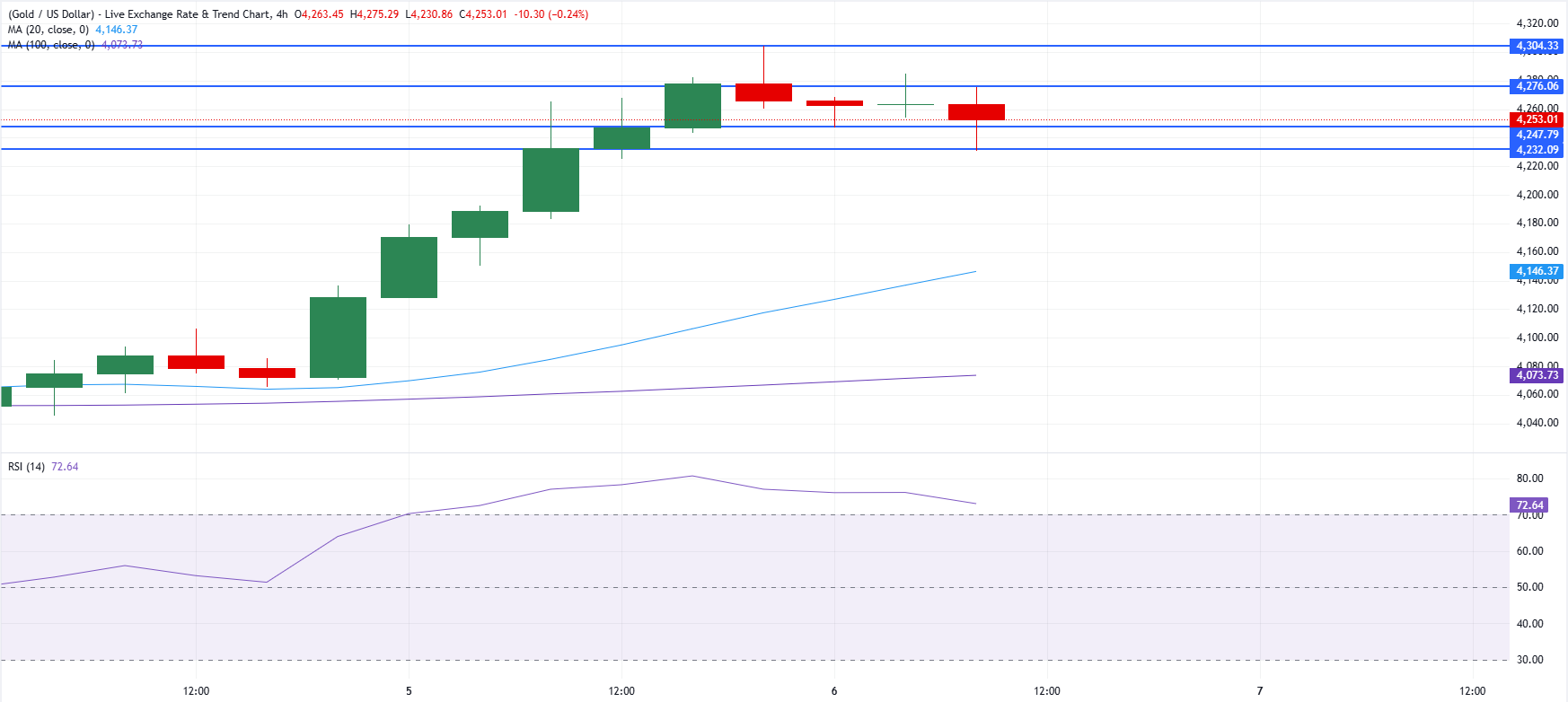 Chart Analysis XAU/USD