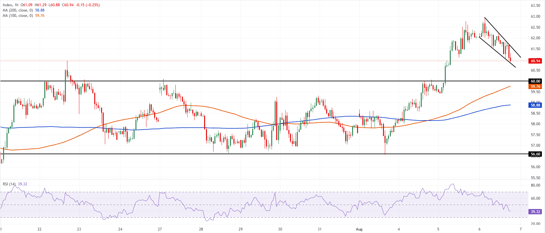 Chart Analysis XAG/USD
