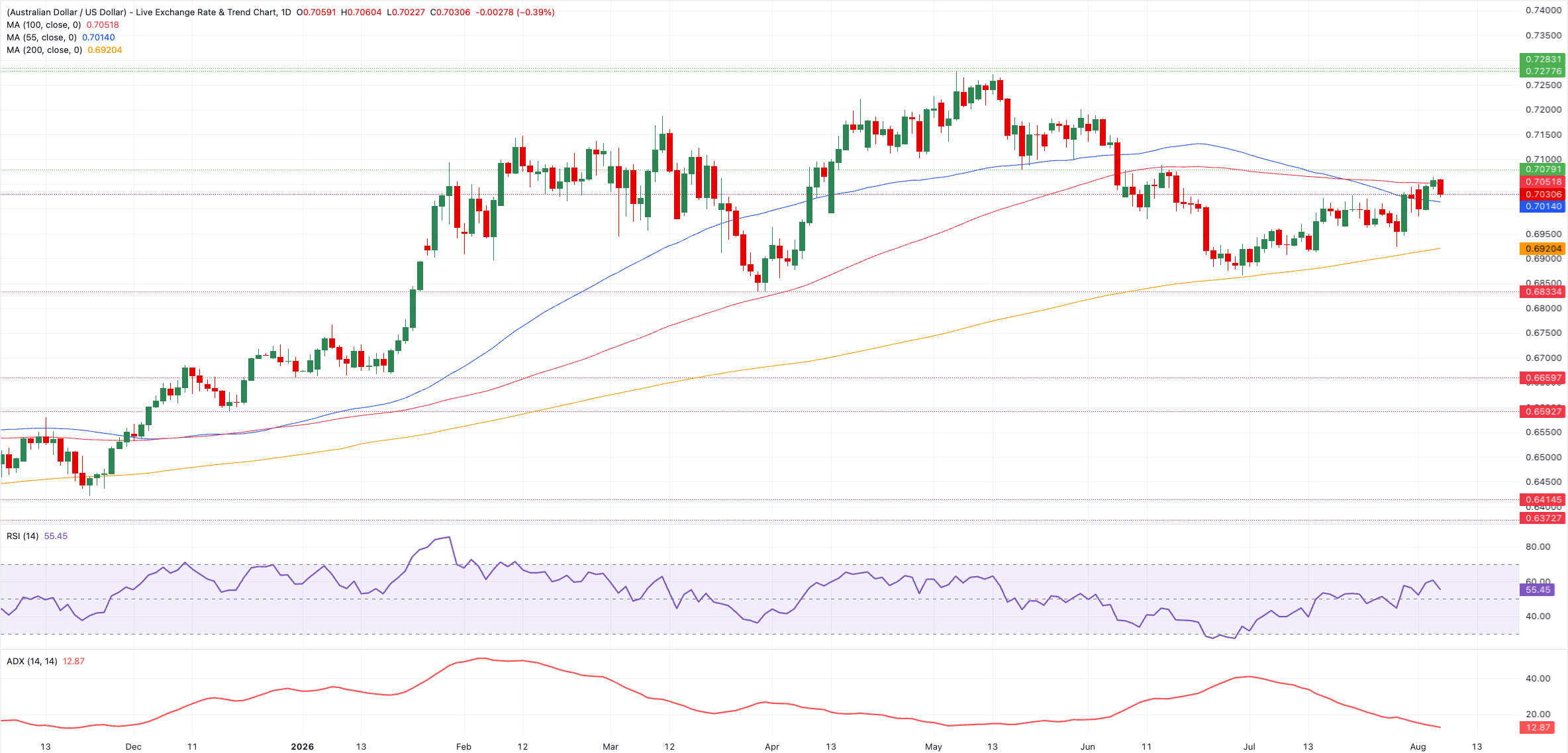 Chart Analysis AUD/USD