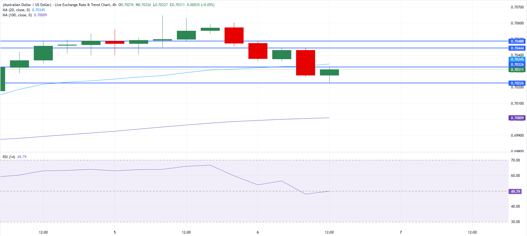 Chart Analysis AUD/USD