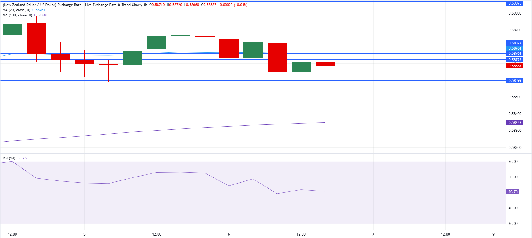 Chart Analysis NZD/USD