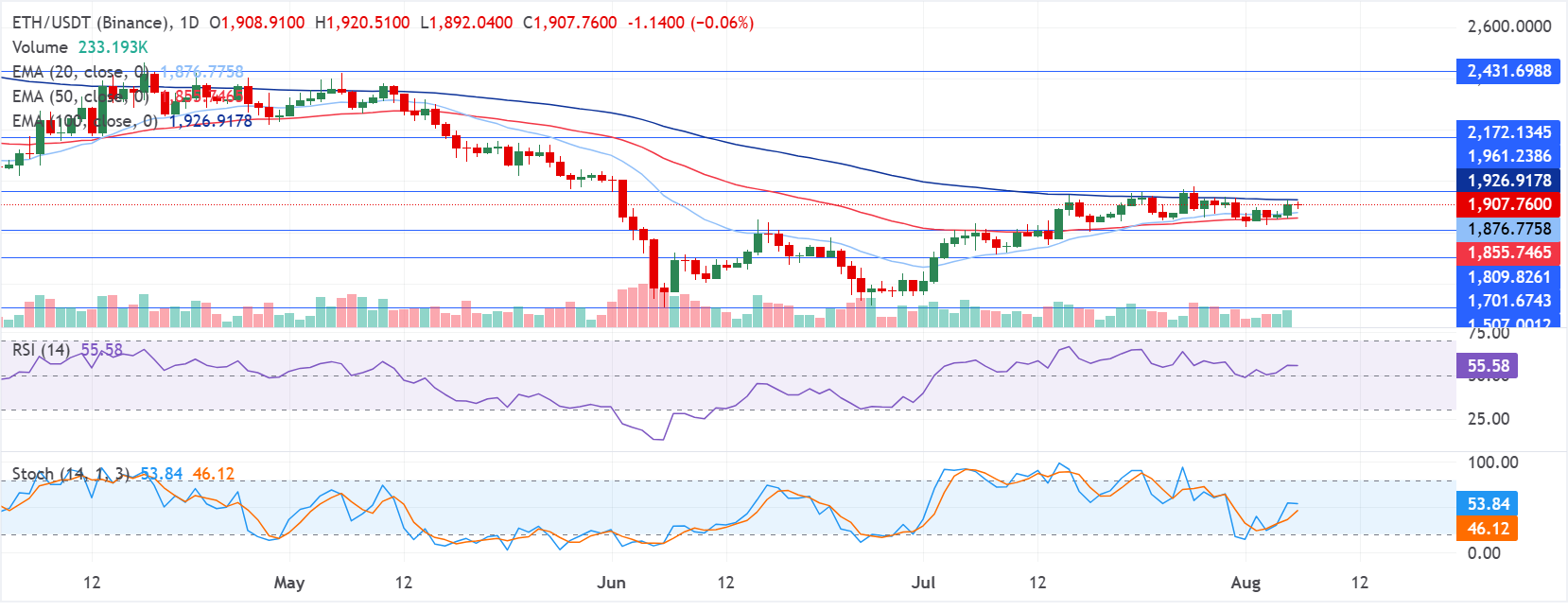 Chart Analysis ETH/USDT (Binance)
