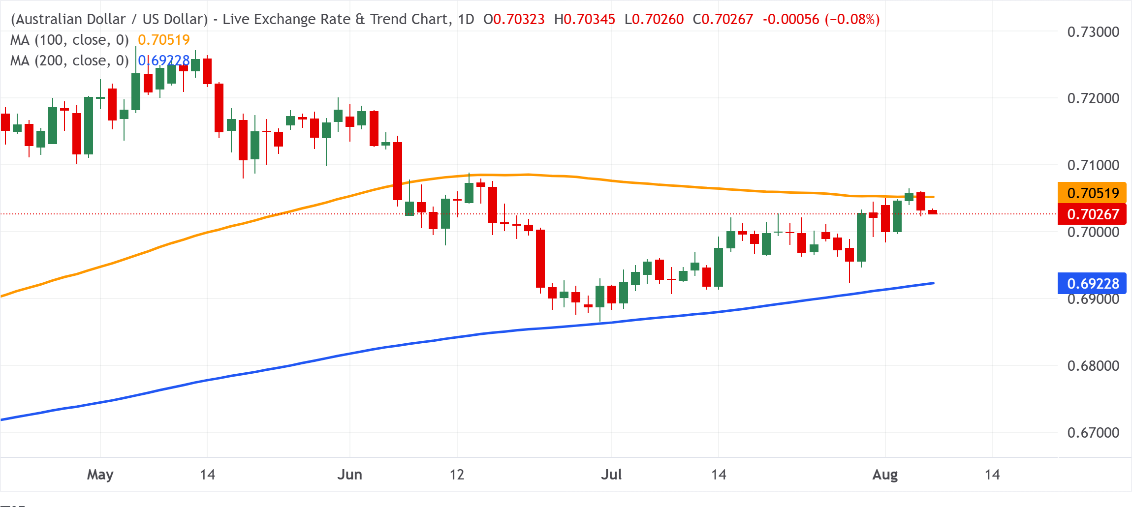 Chart Analysis AUD/USD