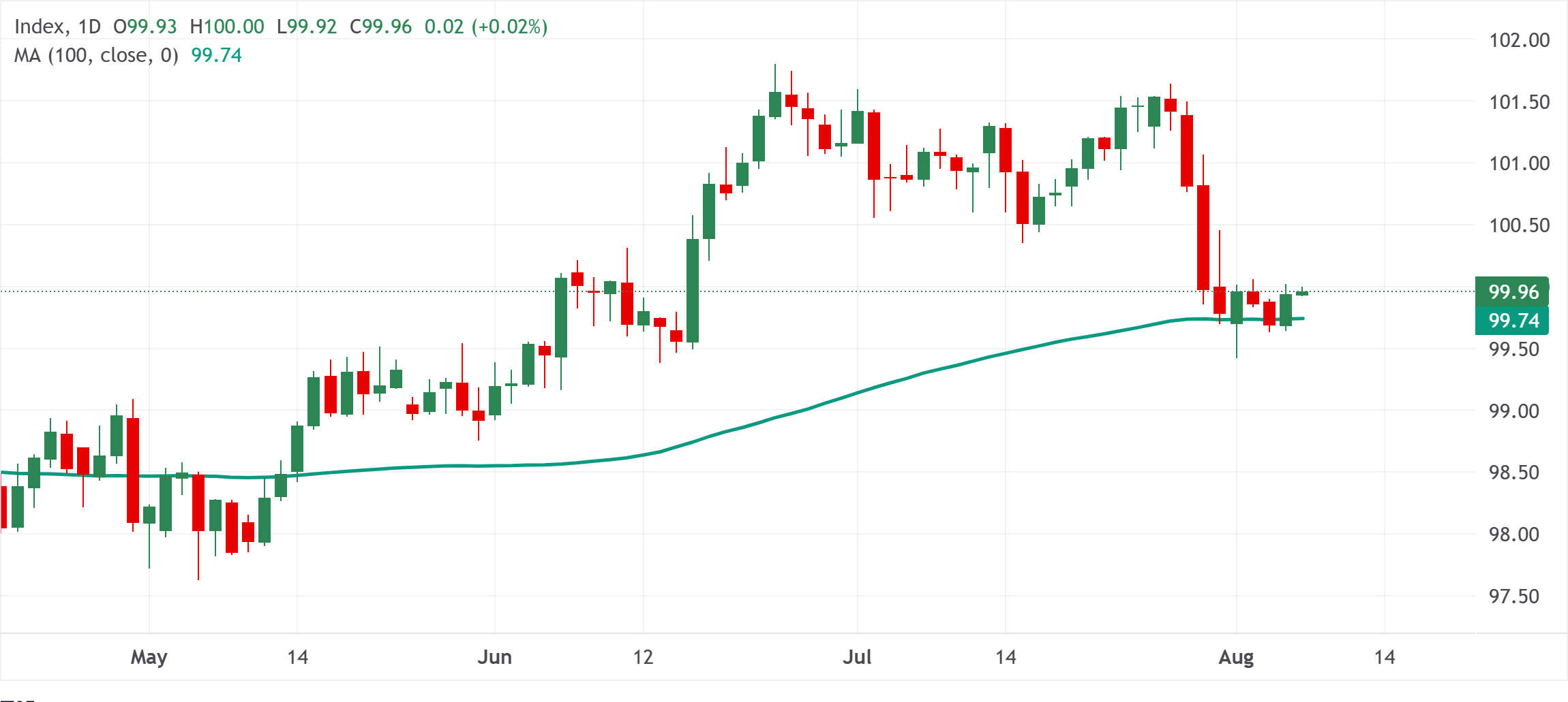 Chart Analysis Dollar Index Spot