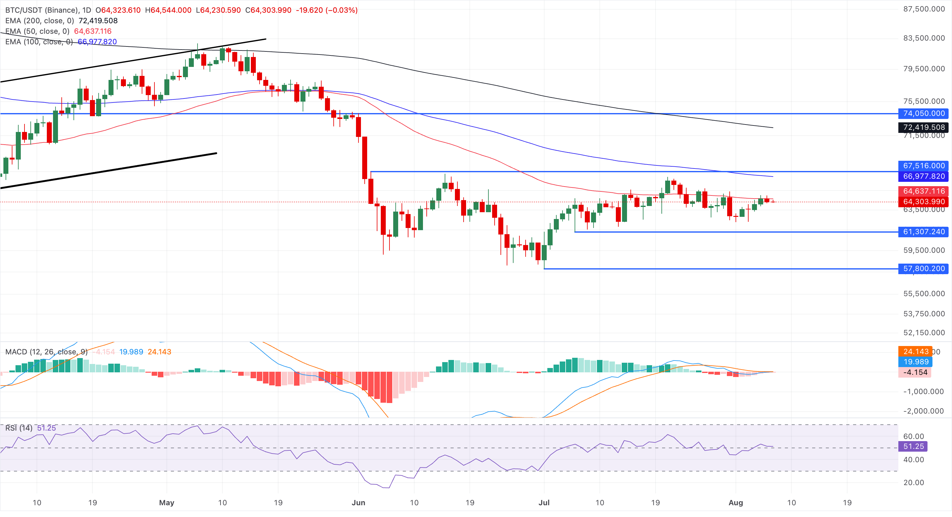 Chart Analysis BTC/USDT (Binance)
