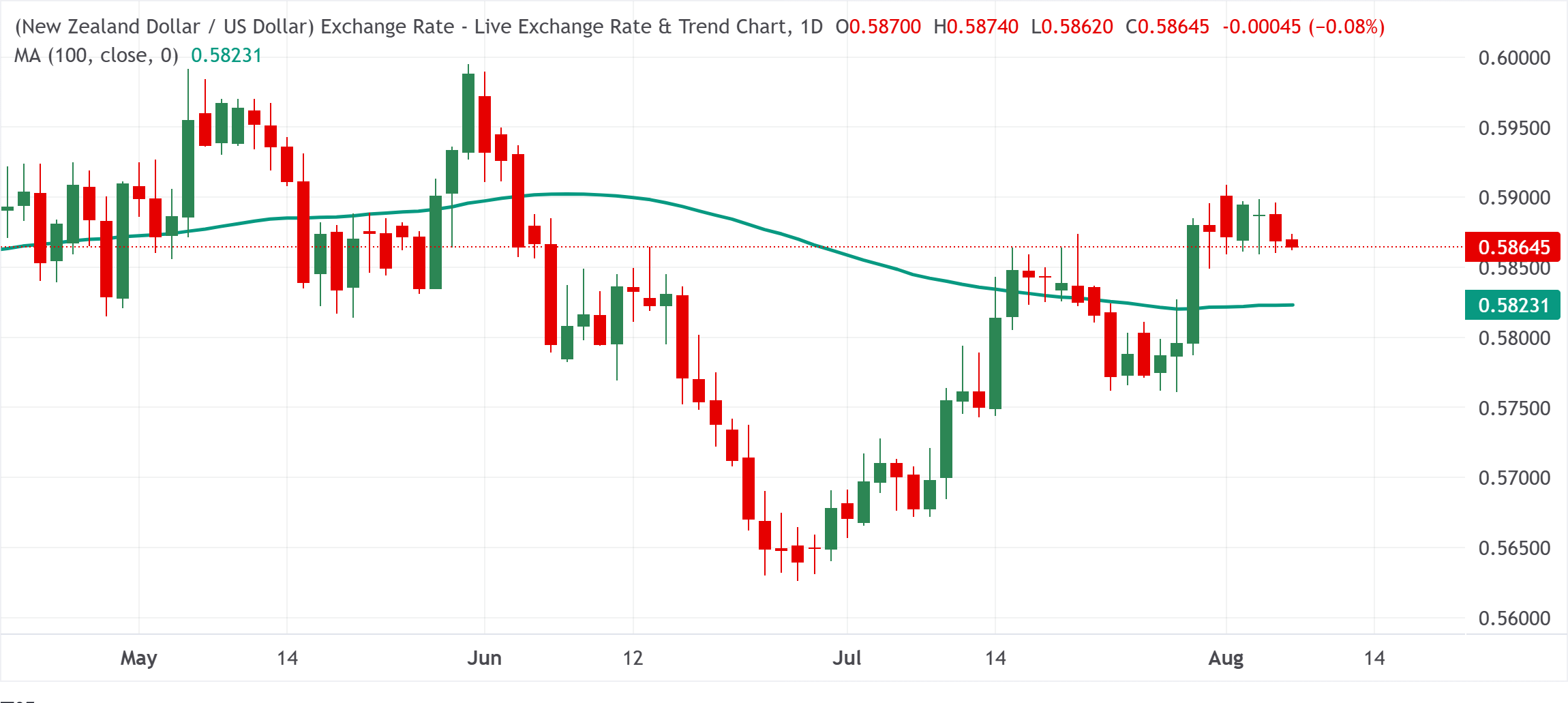 Chart Analysis NZD/USD
