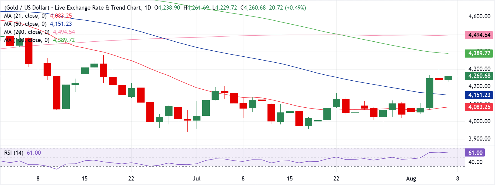 Chart Analysis XAU/USD