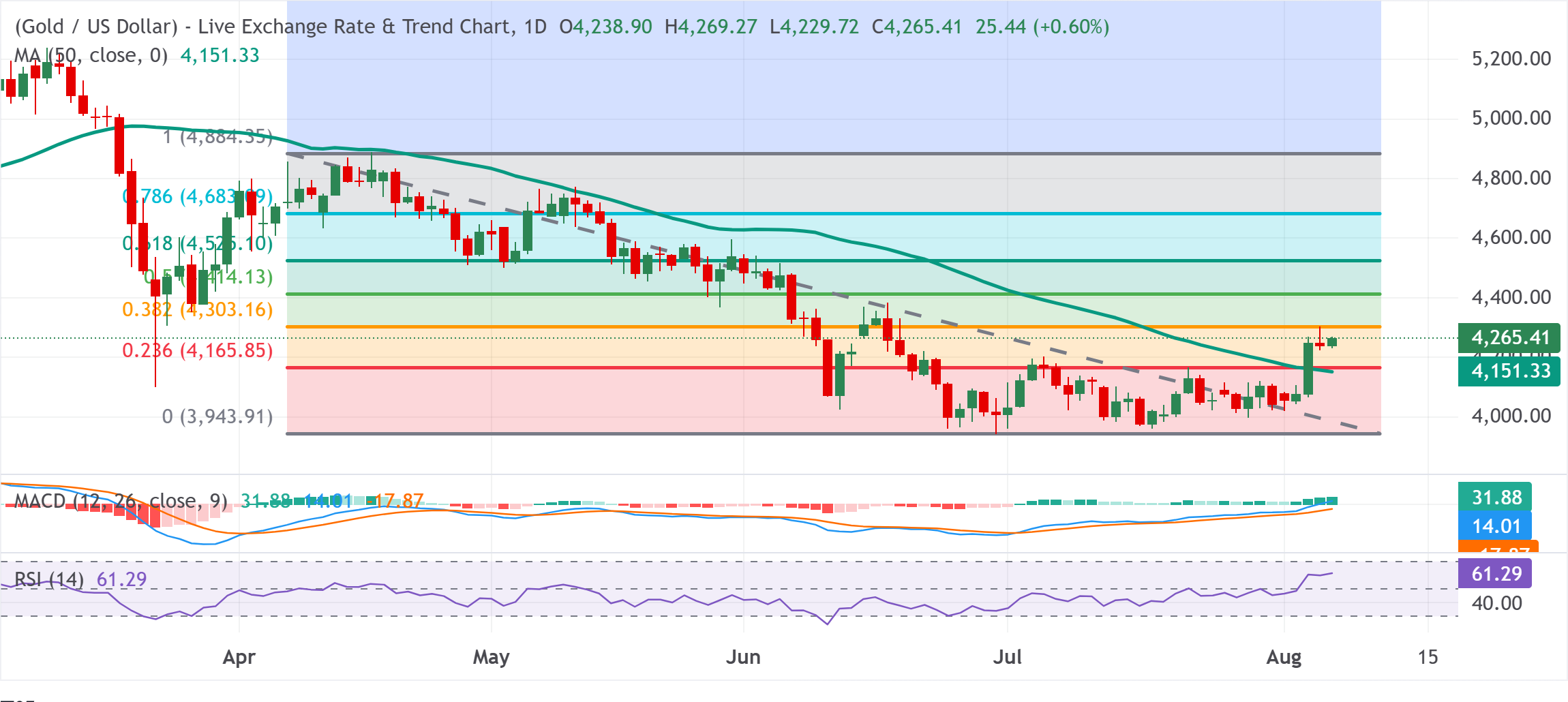 Chart Analysis XAU/USD