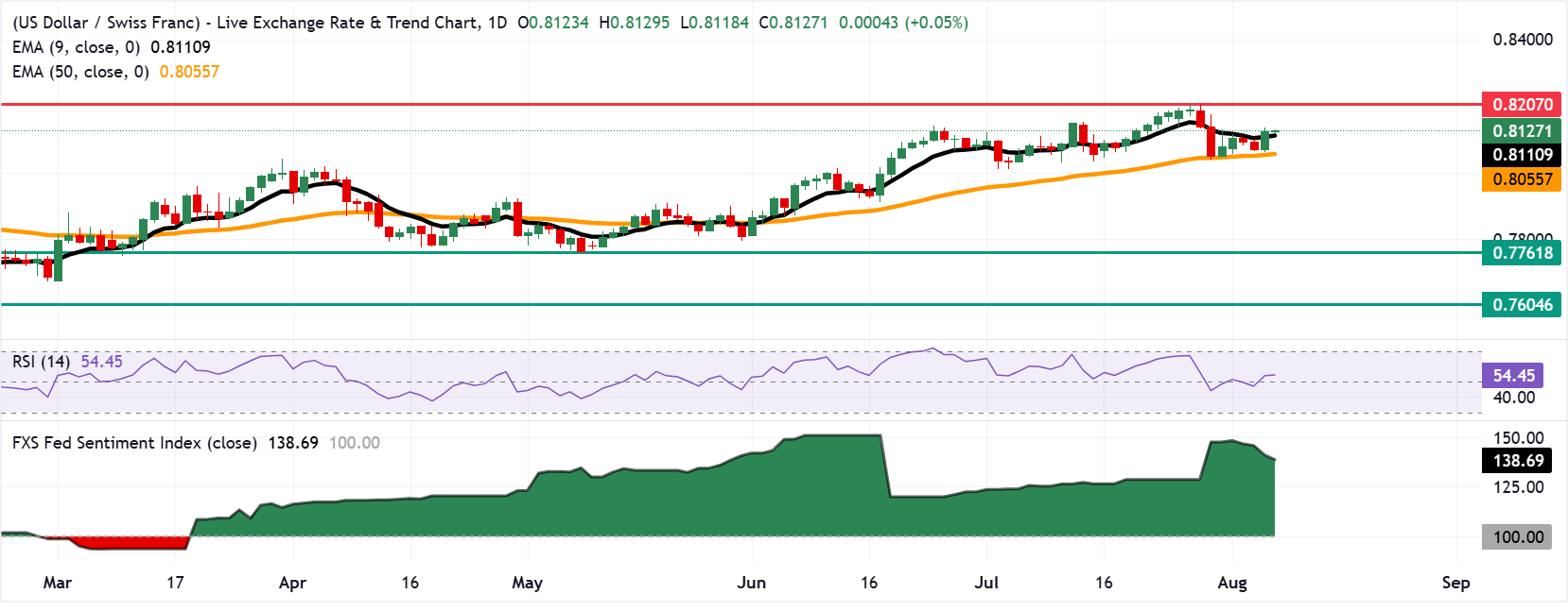 Chart Analysis USD/CHF