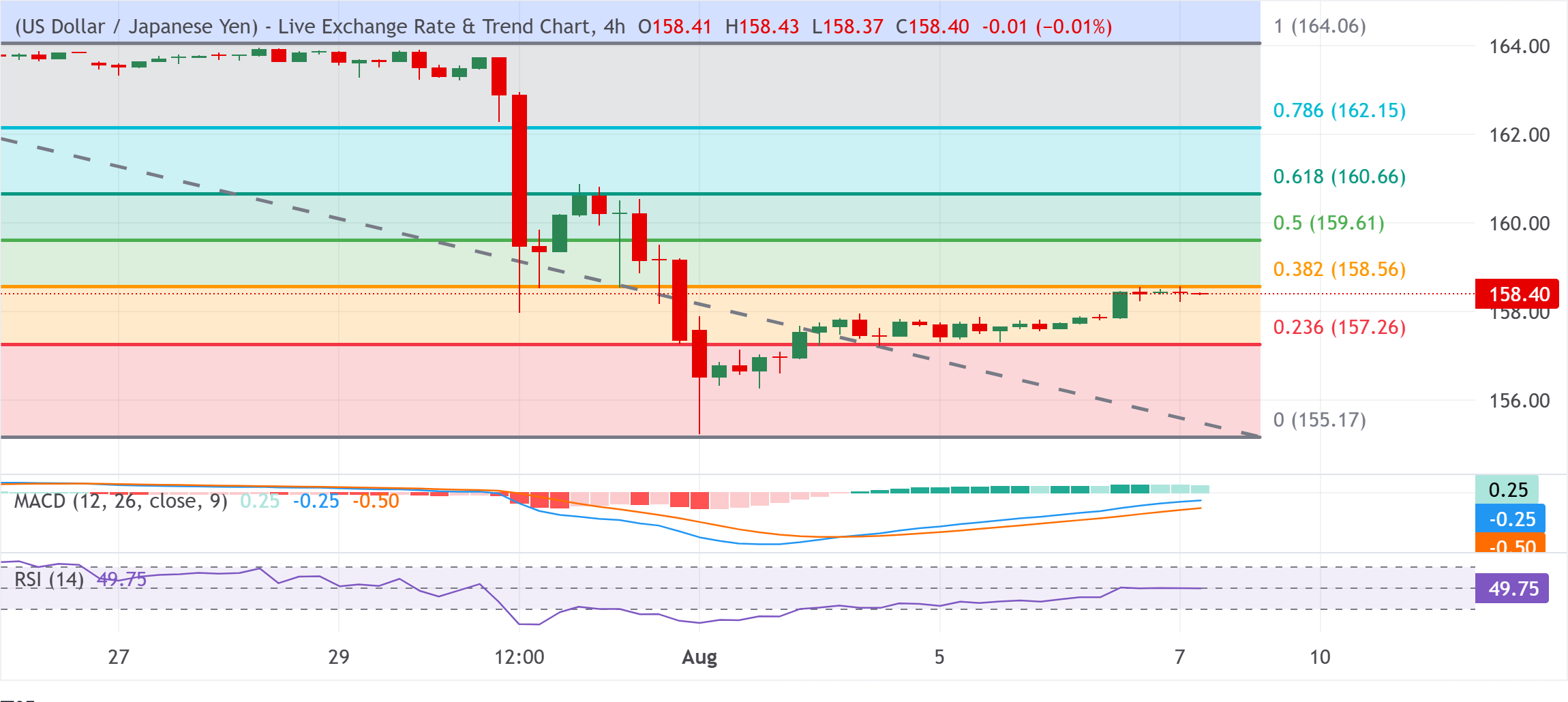 Chart Analysis USD/JPY