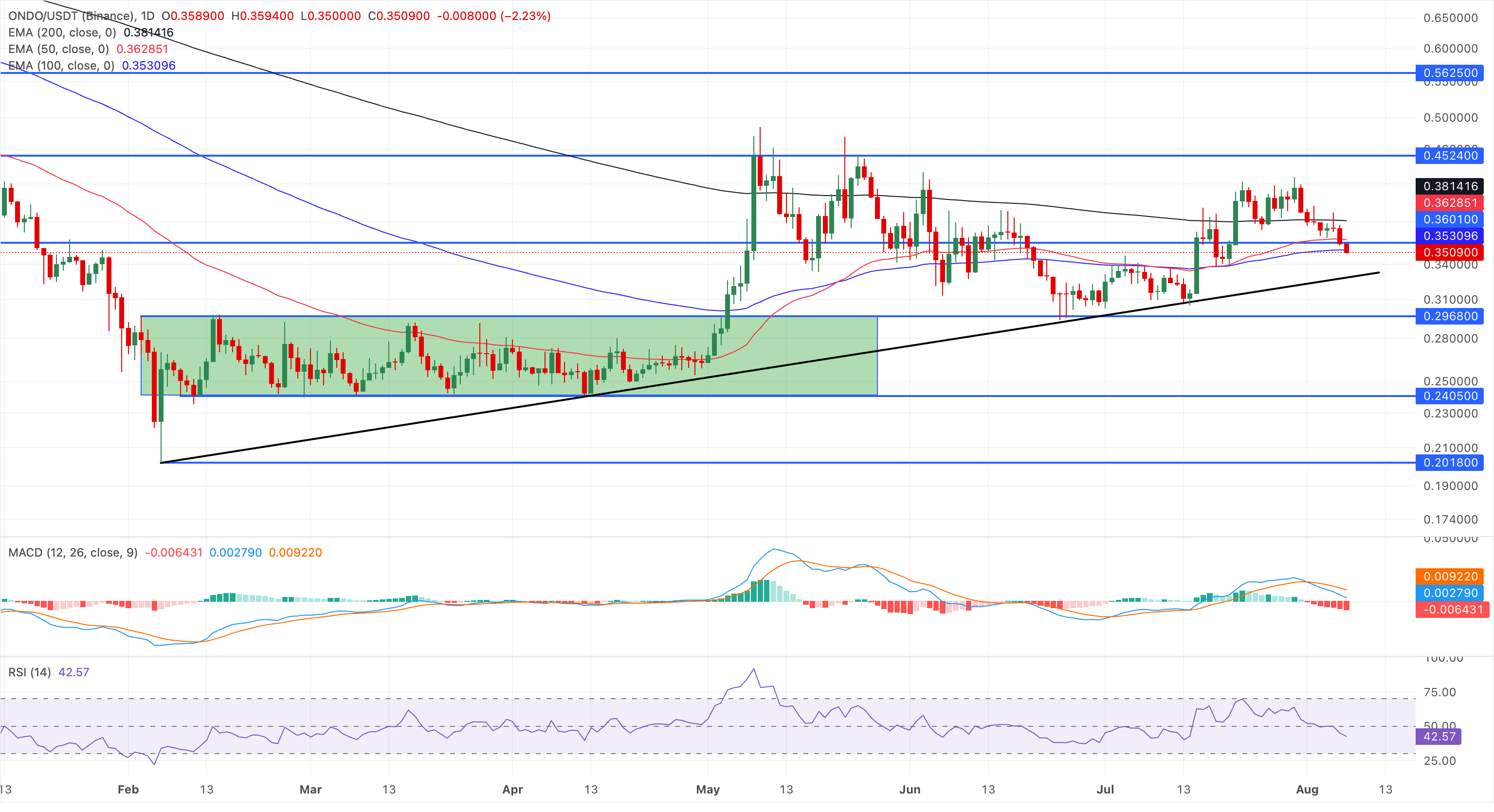 Chart Analysis ONDO/USDT (Binance)