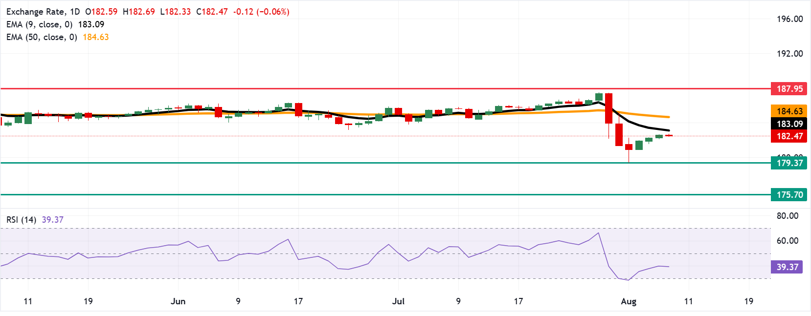 Chart Analysis EUR/JPY