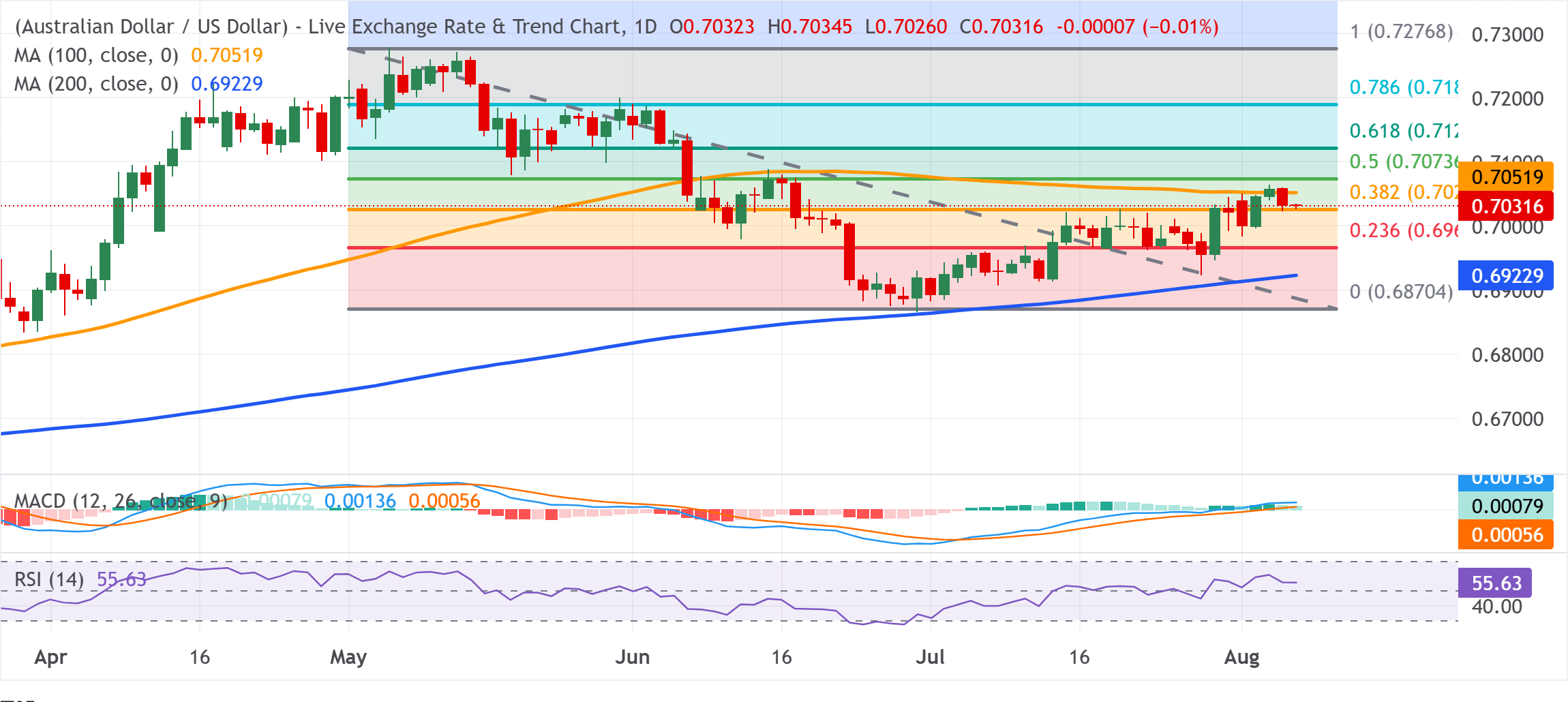 Chart Analysis AUD/USD