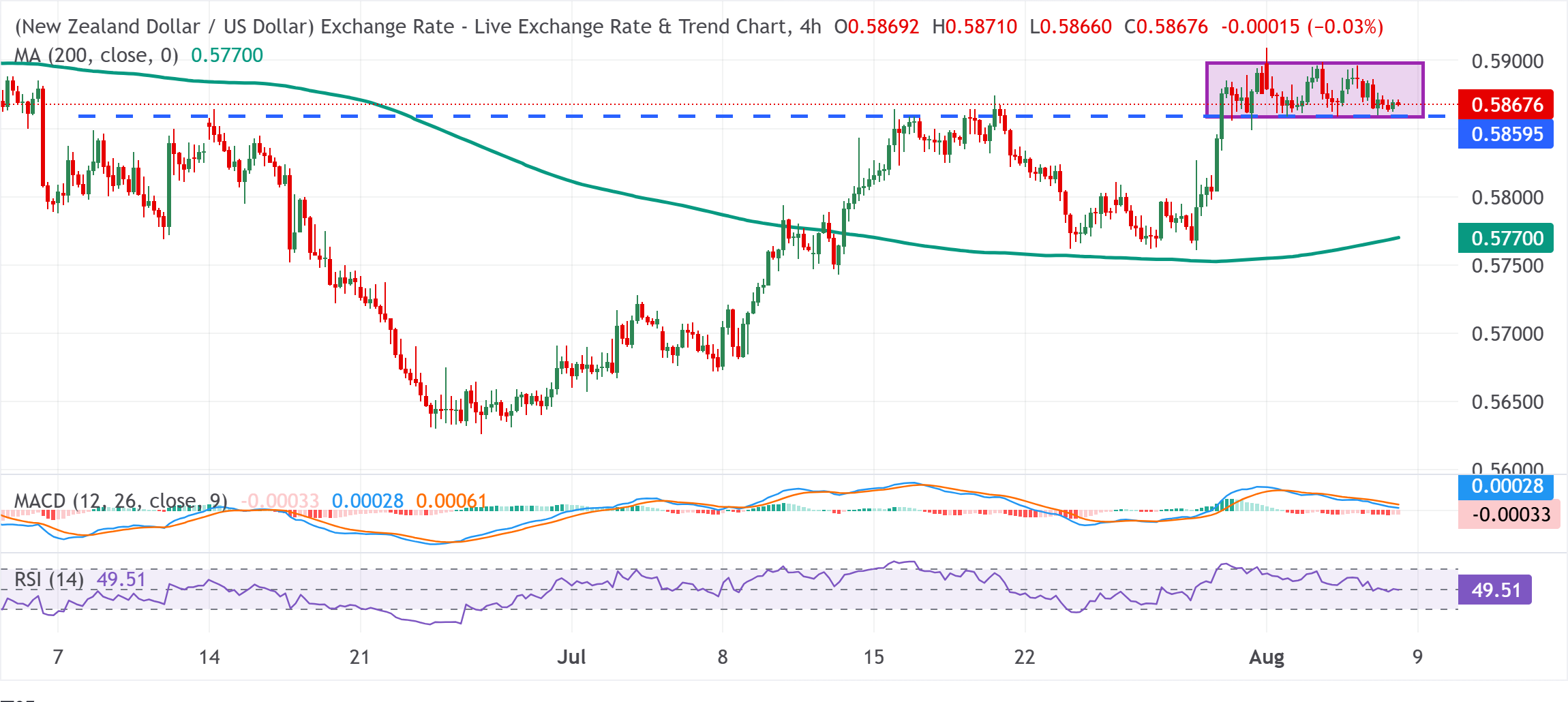Chart Analysis NZD/USD