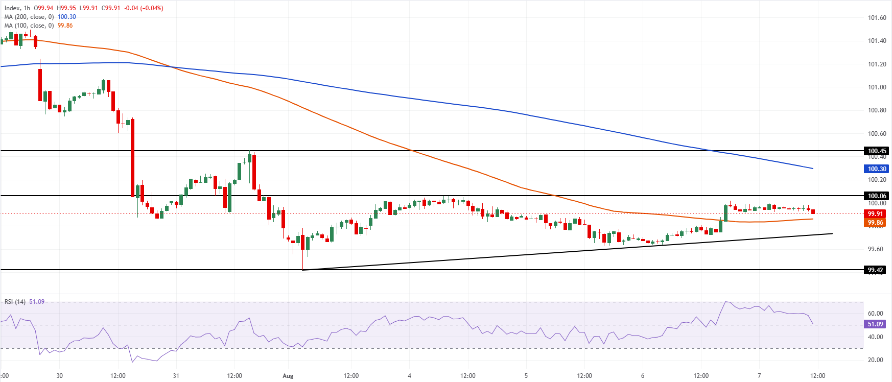 Chart Analysis Dollar Index Spot
