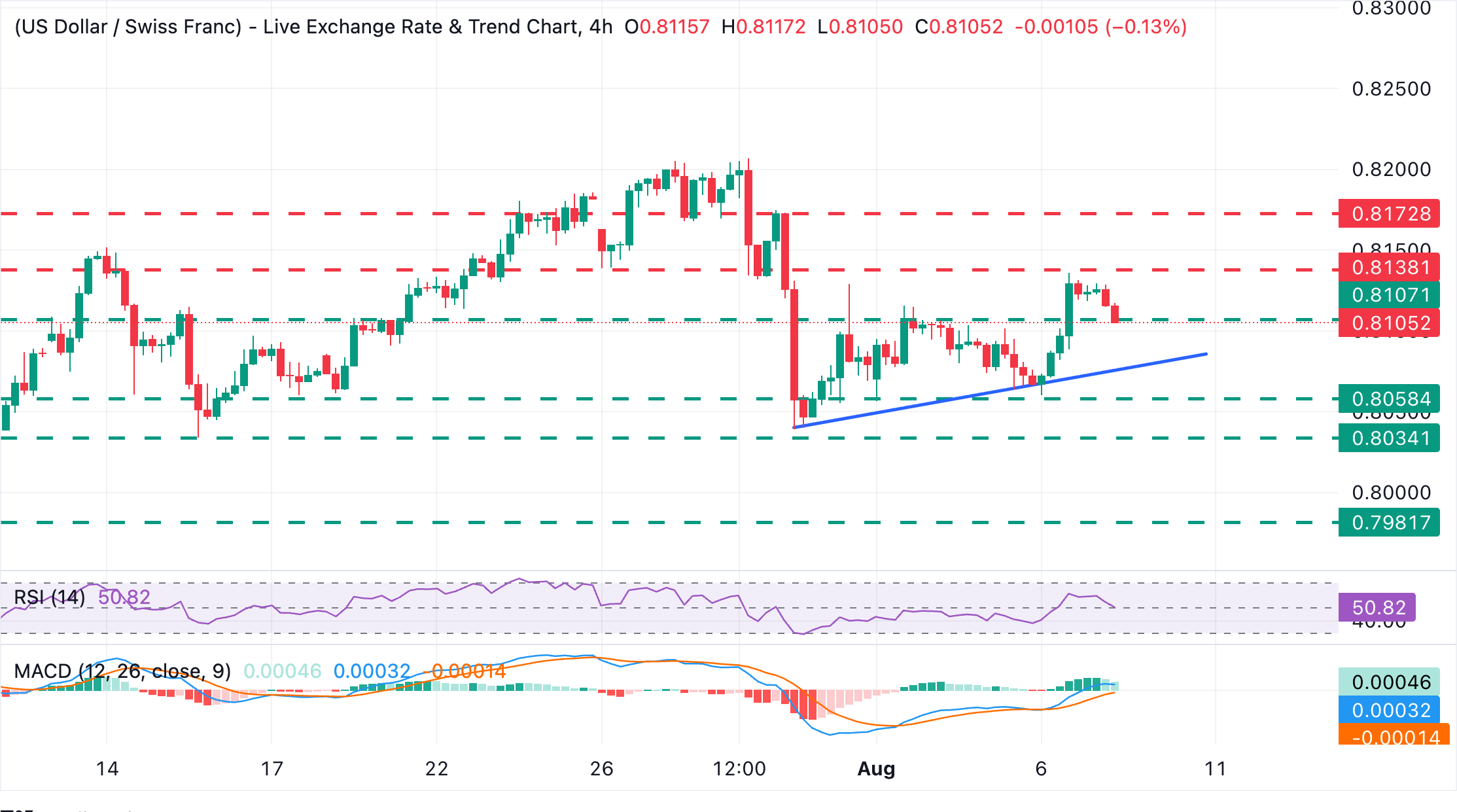 Chart Analysis USD/CHF
