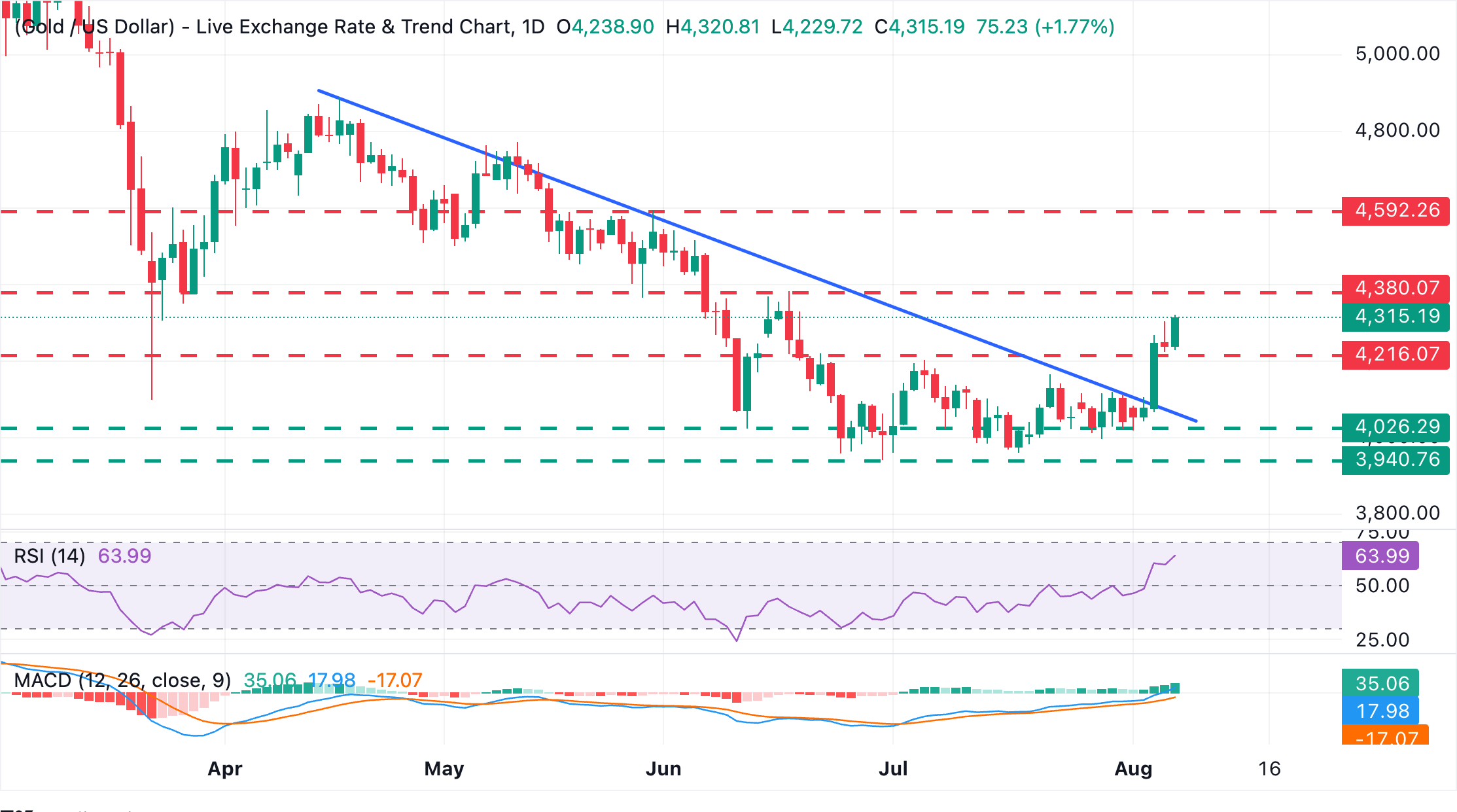 Chart Analysis XAU/USD