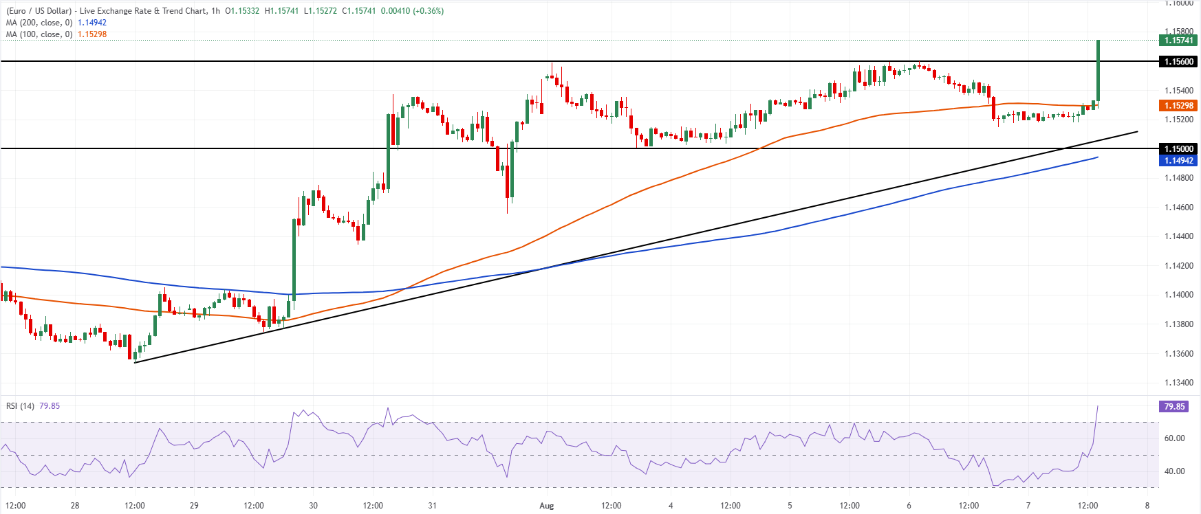 Chart Analysis EUR/USD