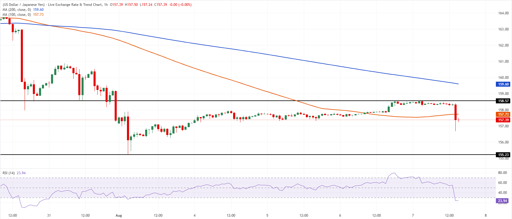 Chart Analysis USD/JPY