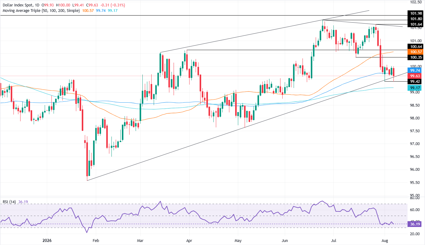 Chart Analysis Dollar Index Spot