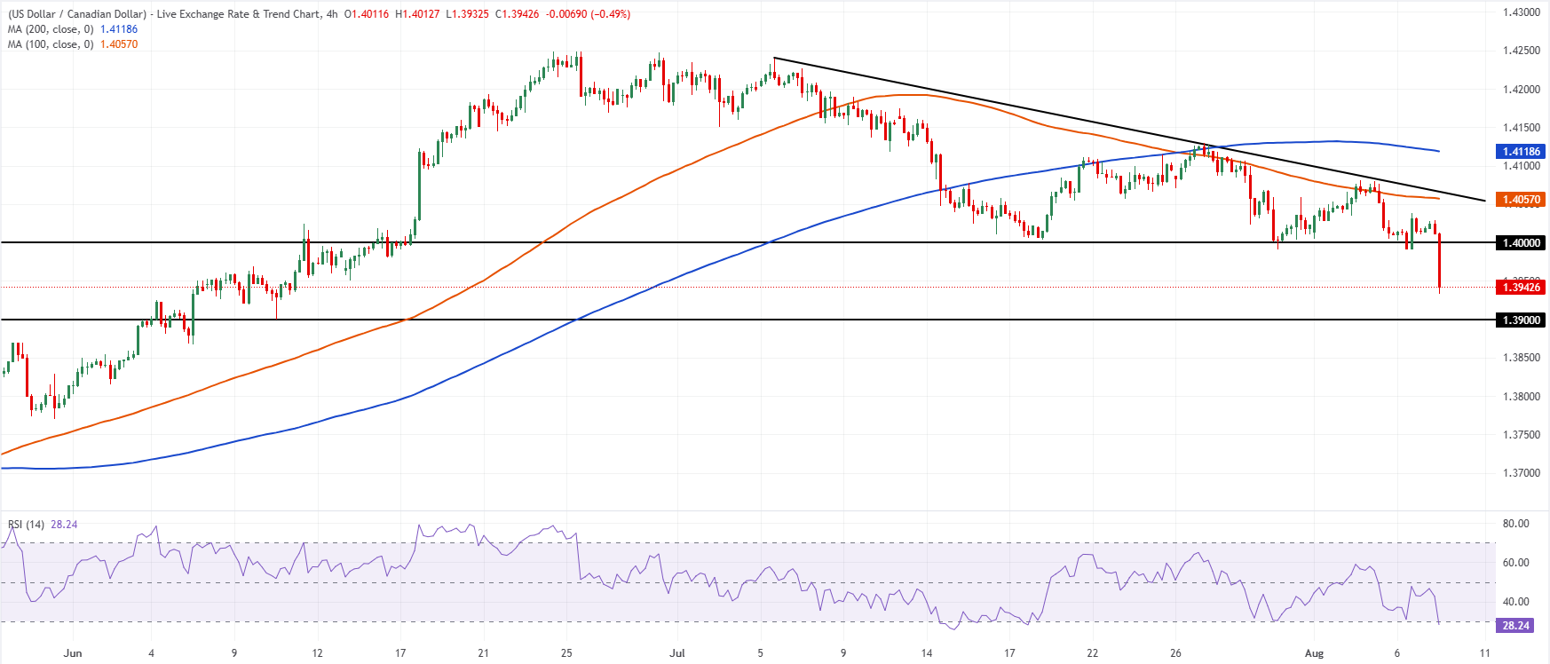 Chart Analysis USD/CAD