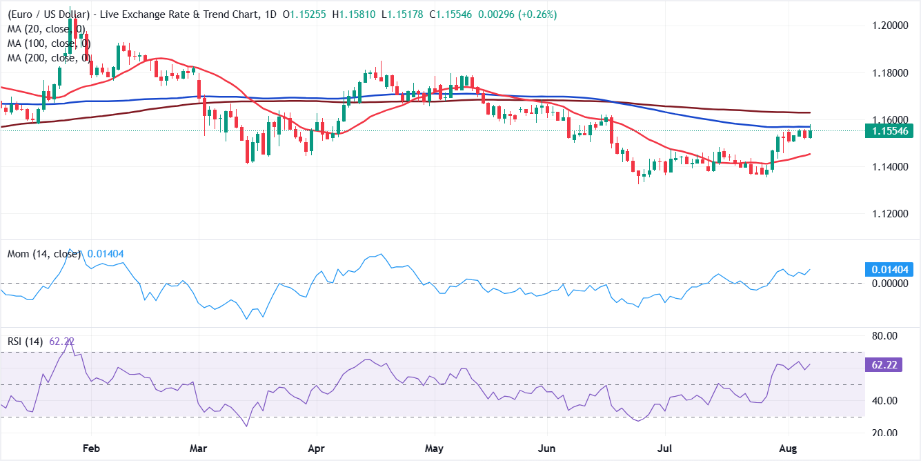 Chart Analysis EUR/USD