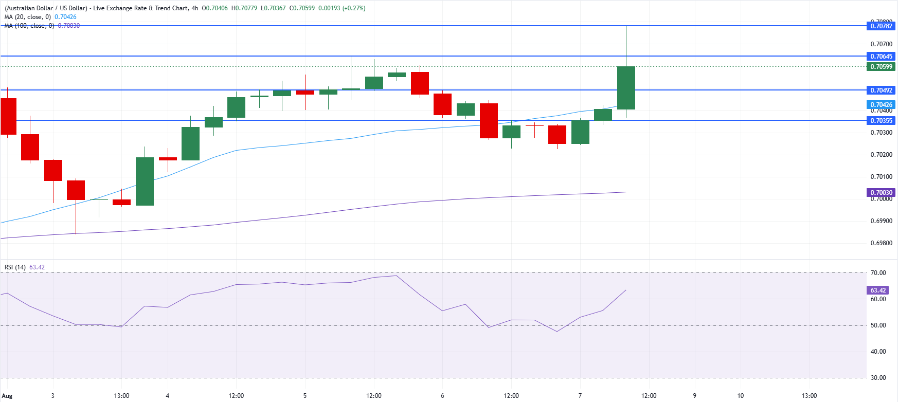 Chart Analysis AUD/USD