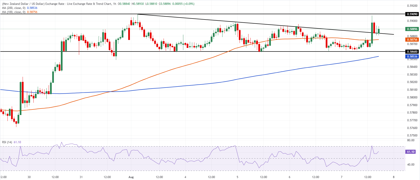 Chart Analysis NZD/USD
