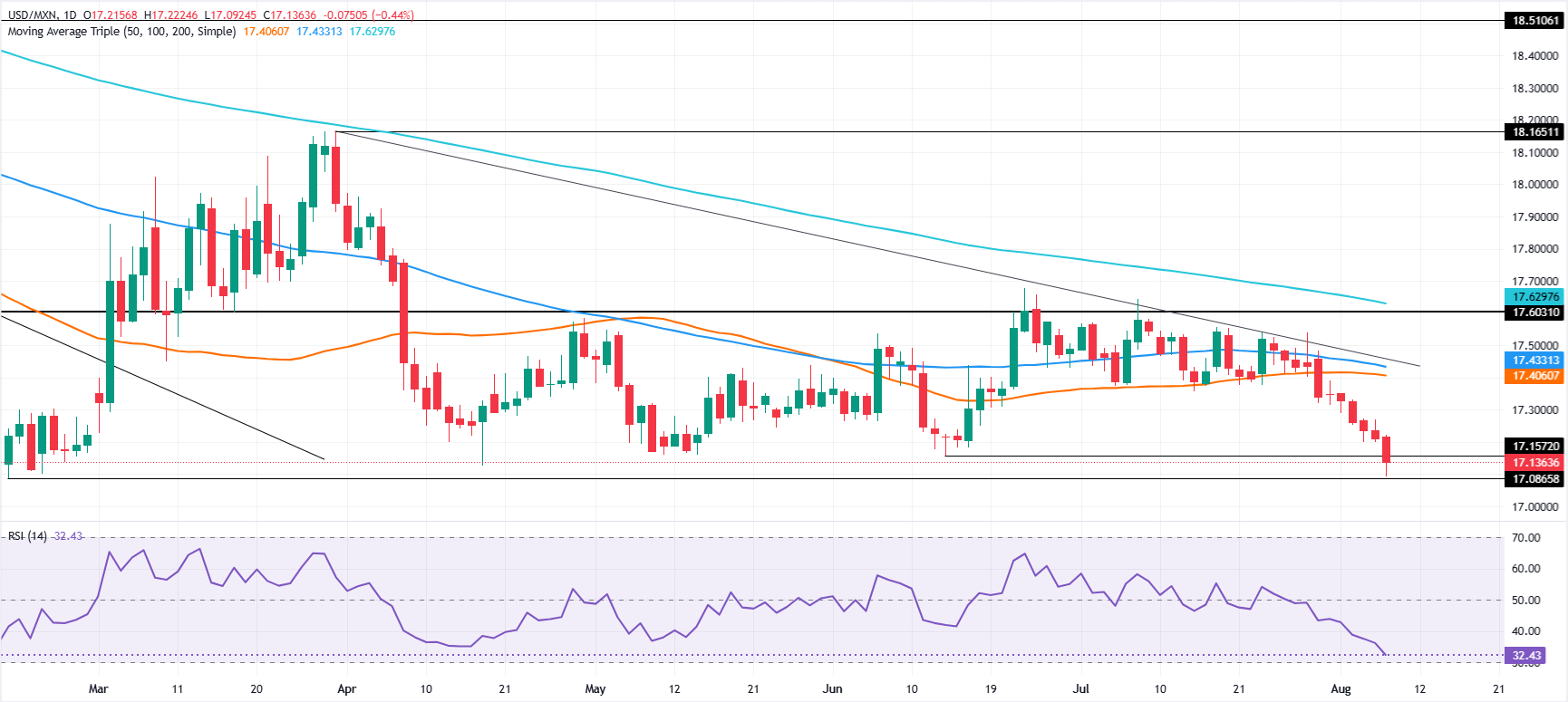 Chart Analysis USD/MXN