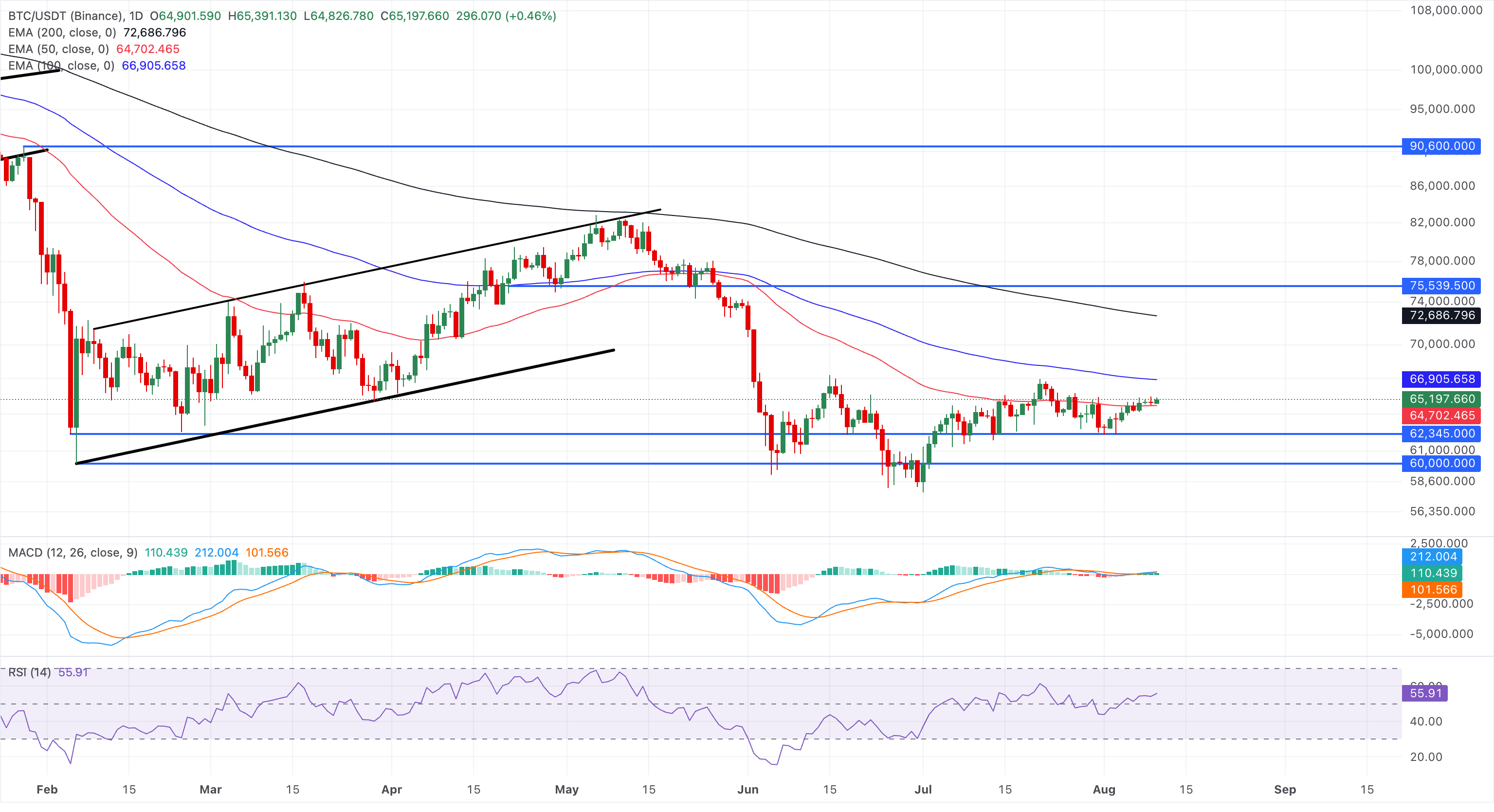 Chart Analysis BTC/USDT (Binance)