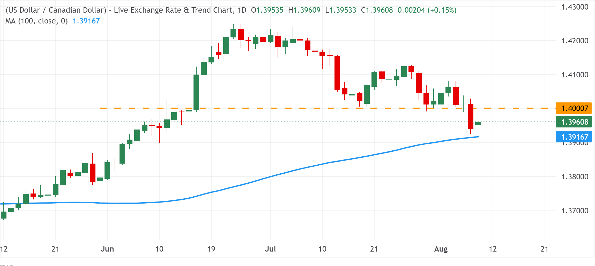 Chart Analysis USD/CAD