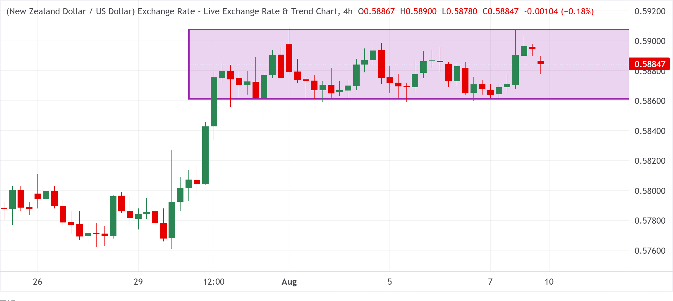 Chart Analysis NZD/USD