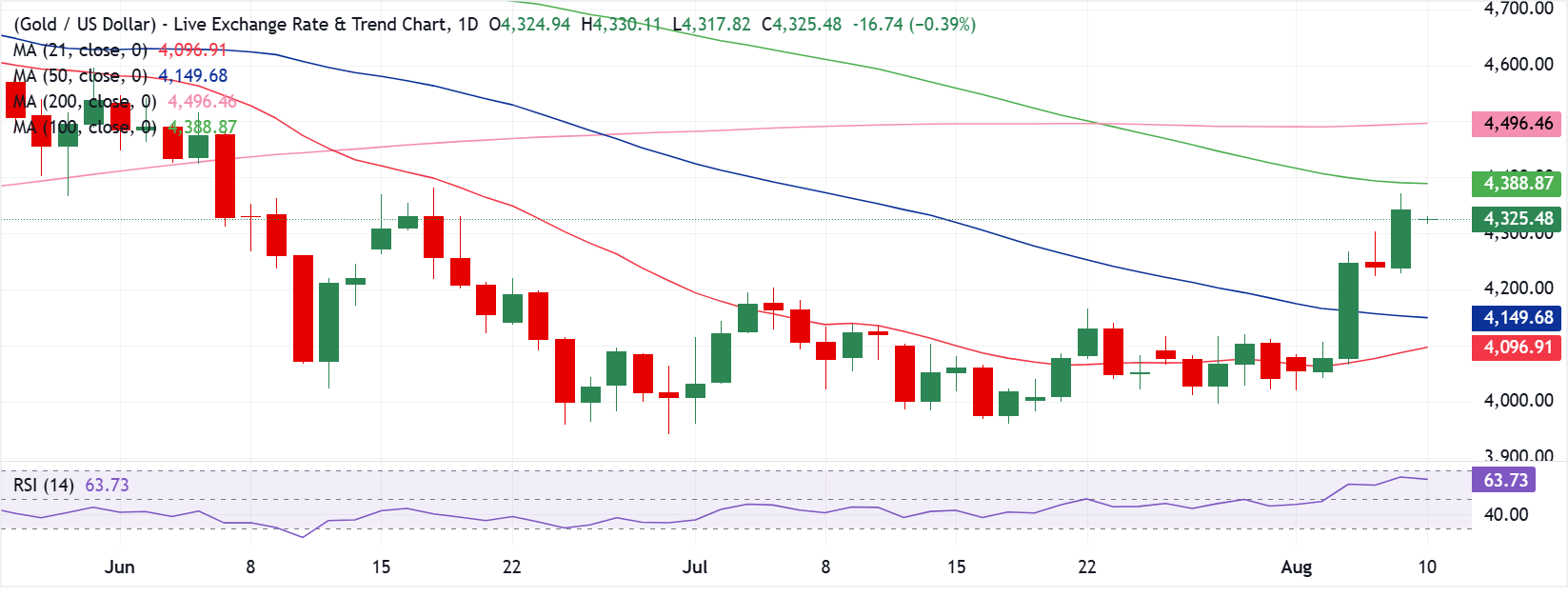 Chart Analysis XAU/USD