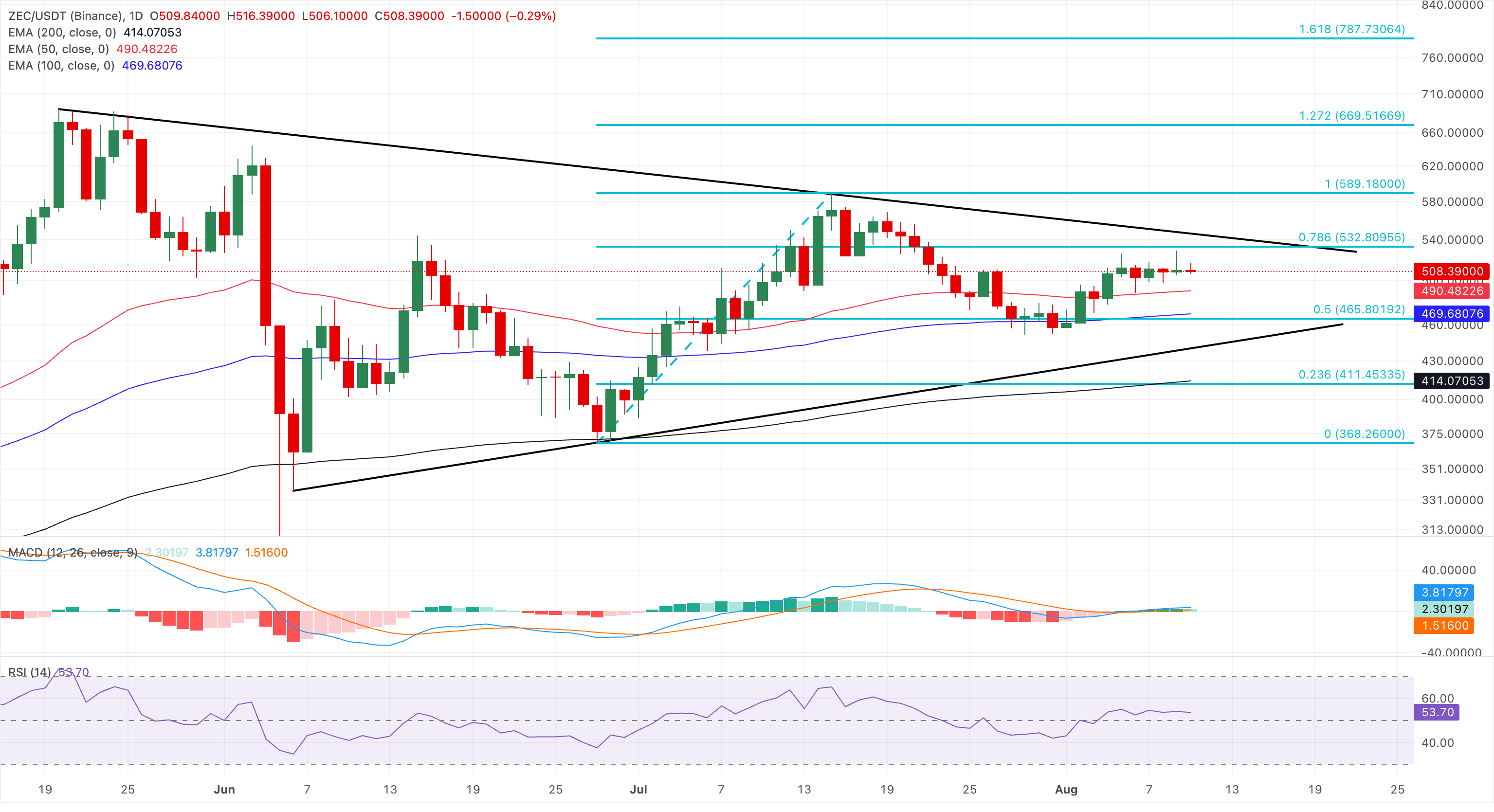 Chart Analysis ZEC/USDT (Binance)